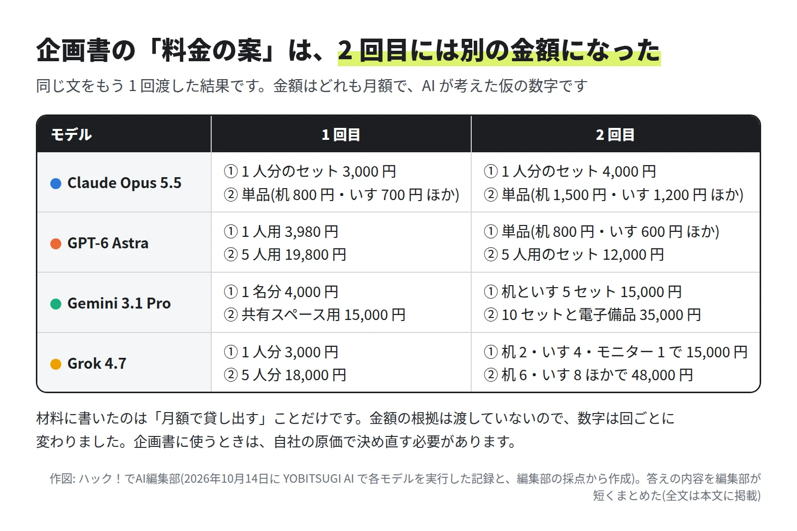 料金の案の表。Claude Opus 5.5 は 1 回目が 1 人分のセット 3,000 円と単品、2 回目がセット 4,000 円と単品。GPT-6 Astra は 1 回目が 1 人用 3,980 円と 5 人用 19,800 円、2 回目が単品と 5 人用のセット 12,000 円。Gemini 3.1 Pro は 1 回目が 4,000 円と 15,000 円、2 回目が 15,000 円と 35,000 円。Grok 4.7 は 1 回目が 3,000 円と 18,000 円、2 回目が 15,000 円と 48,000 円