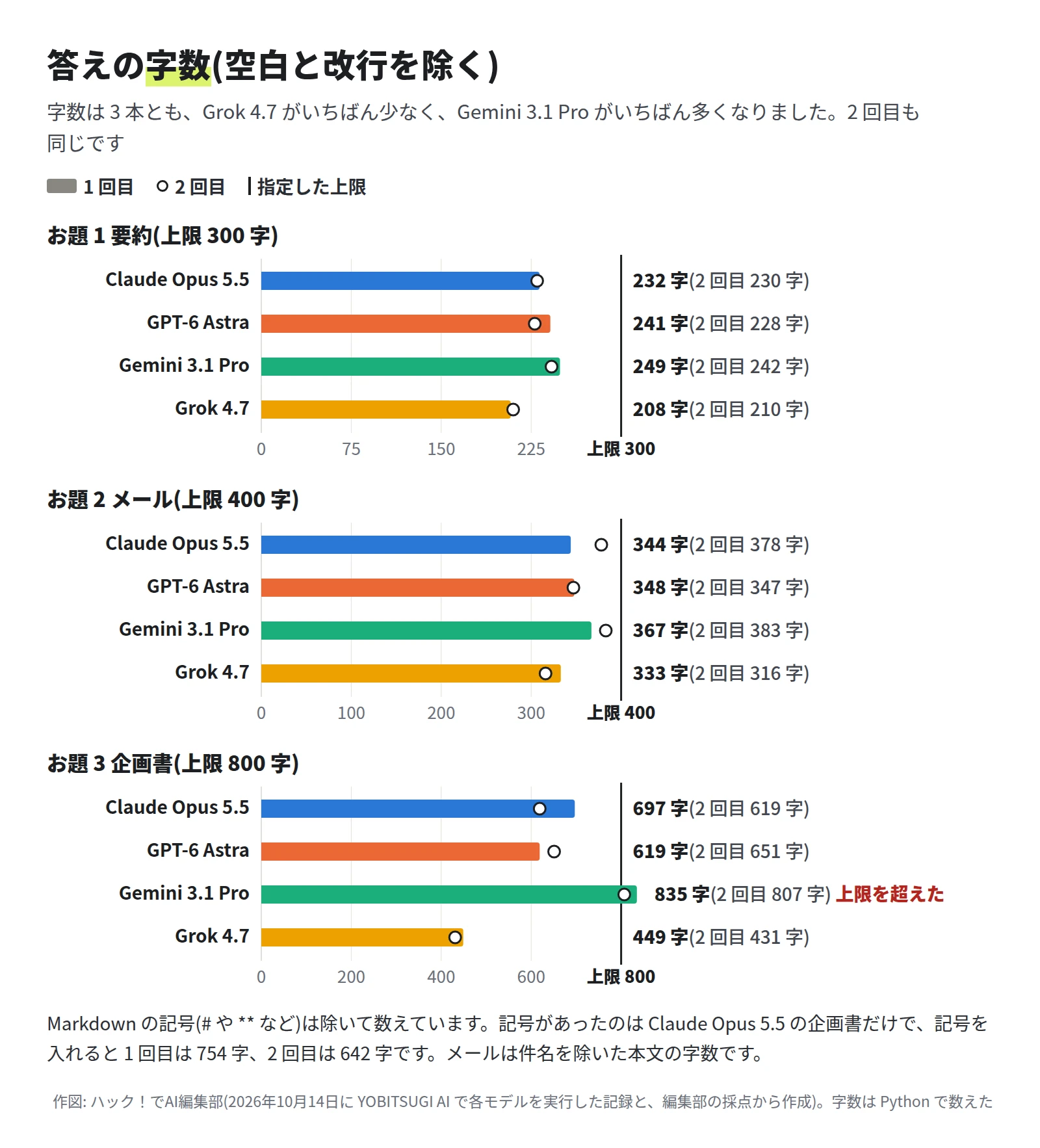 お題ごとの字数の横棒グラフ。要約は 232 字・241 字・249 字・208 字(上限 300 字)。メールは 344 字・348 字・367 字・333 字(上限 400 字)。企画書は 697 字・619 字・835 字・449 字(上限 800 字)で、Gemini 3.1 Pro だけが上限を超えた。2 回目は、要約が 230・228・242・210 字、メールが 378・347・383・316 字、企画書が 619・651・807・431 字