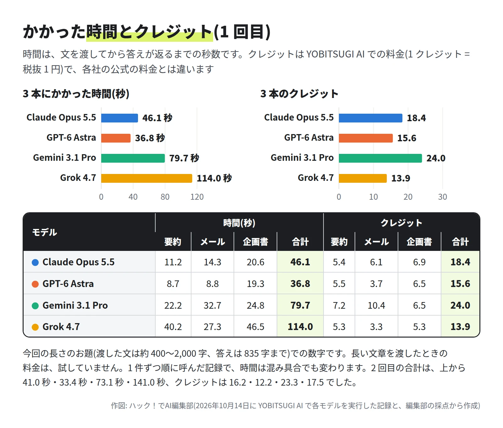 3 本の合計の横棒グラフと表。時間は Claude Opus 5.5 が 46.1 秒、GPT-6 Astra が 36.8 秒、Gemini 3.1 Pro が 79.7 秒、Grok 4.7 が 114.0 秒。クレジットは 18.4・15.6・24.0・13.9。お題ごとの時間は 8.7 秒から 46.5 秒、クレジットは 3.3 から 10.4