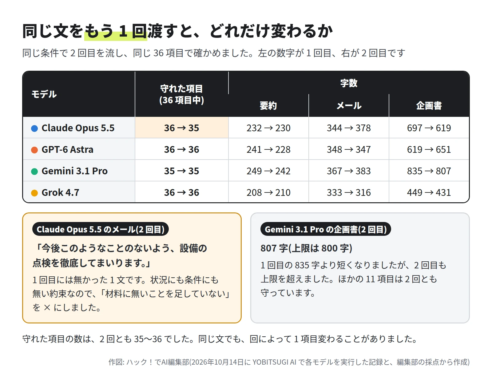 1 回目と 2 回目を並べた表。守れた項目は Claude Opus 5.5 が 36 から 35、GPT-6 Astra が 36 と 36、Gemini 3.1 Pro が 35 と 35、Grok 4.7 が 36 と 36。下に、Claude Opus 5.5 の 2 回目のメールに加わった「今後このようなことのないよう、設備の点検を徹底してまいります。」という文と、Gemini 3.1 Pro の 2 回目の企画書が 807 字だったことの説明。守れた項目の数は 2 回とも 35〜36 で、同じ文でも回によって 1 項目変わることがあった