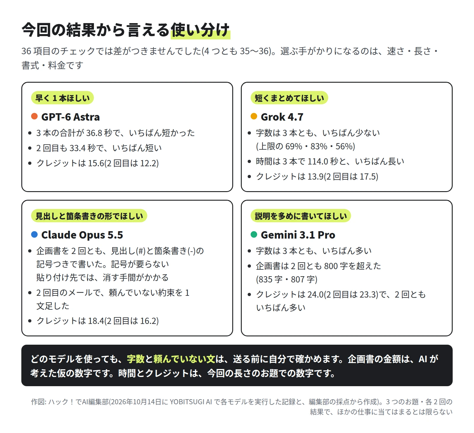 4 つの枠。早く 1 本ほしいなら GPT-6 Astra(3 本の合計が 36.8 秒でいちばん短い。クレジットは 15.6)。短くまとめてほしいなら Grok 4.7(字数は 3 本ともいちばん少ない。時間は 114.0 秒でいちばん長い。クレジットは 13.9)。見出しと箇条書きの形でほしいなら Claude Opus 5.5(企画書を記号つきで書いた。2 回目のメールで約束を 1 文足した。クレジットは 18.4)。説明を多めに書いてほしいなら Gemini 3.1 Pro(字数は 3 本ともいちばん多く、企画書は 2 回とも 800 字を超えた。クレジットは 24.0)。36 項目のチェックでは差がつかなかった