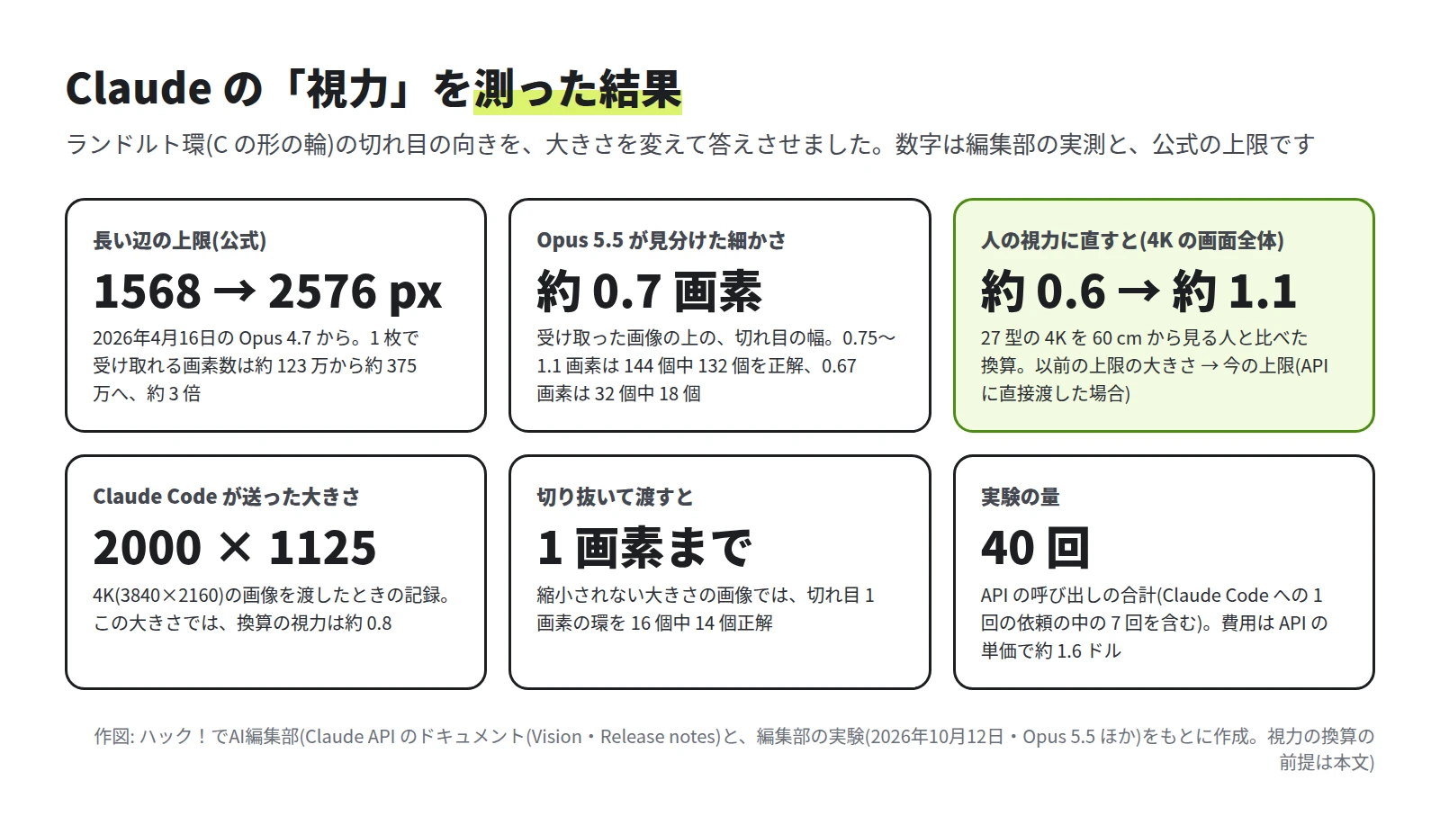 長い辺の上限 1568 から 2576 px、Opus 5.5 が見分けた細かさ 約 0.7 画素、人の視力に直すと約 0.6 から約 1.1、Claude Code が送った大きさ 2000×1125、切り抜いて渡すと 1 画素まで、実験の量 40 回、の 6 つの数字
