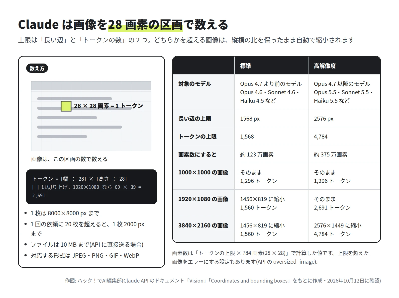 左に、画像を 28×28 画素の区画に分けて数える図と、トークン = 幅 ÷ 28 の切り上げ × 高さ ÷ 28 の切り上げ の式。右に、標準は長い辺 1568 px・1,568 トークン、高解像度は 2576 px・4,784 トークンで、1920×1080 と 3840×2160 の画像がそれぞれどの大きさになるかの表