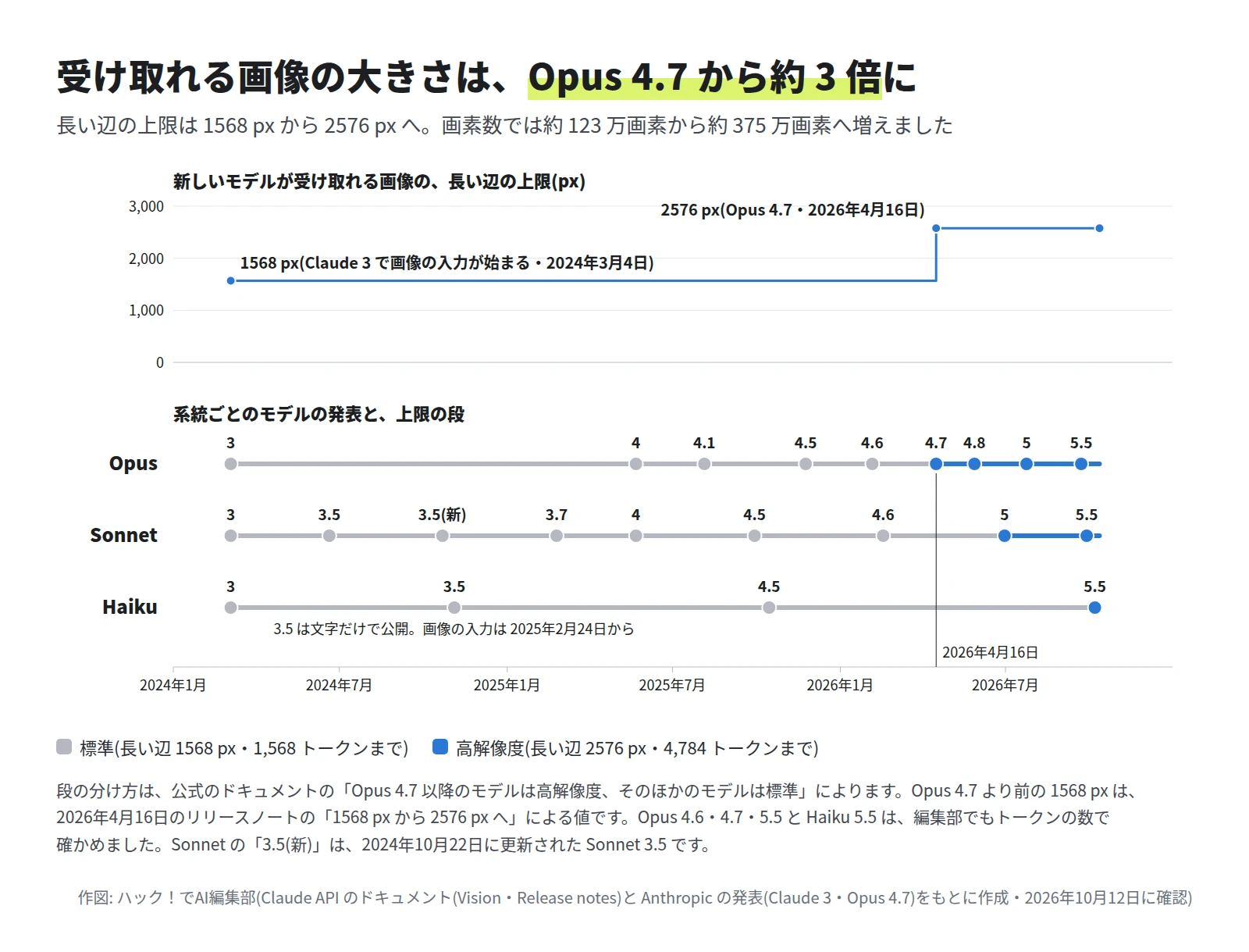 上の段は、長い辺の上限が 2024年3月の 1568 px から、2026年4月16日の Opus 4.7 で 2576 px に上がる階段の線。下の段は、Opus・Sonnet・Haiku のモデルの発表を時間の順に並べた点。Opus は 4.7、Sonnet は 5、Haiku は 5.5 から青い点(高解像度)になる