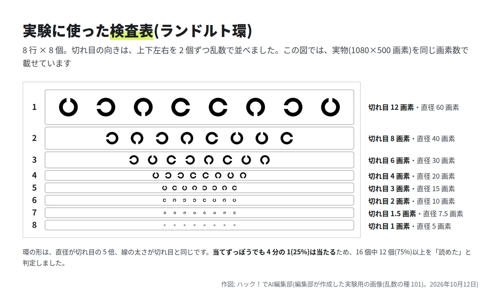 ランドルト環が 8 行に 8 個ずつ並んだ表。1 行目は切れ目 12 画素・直径 60 画素、8 行目は切れ目 1 画素・直径 5 画素で、下の行ほど小さい