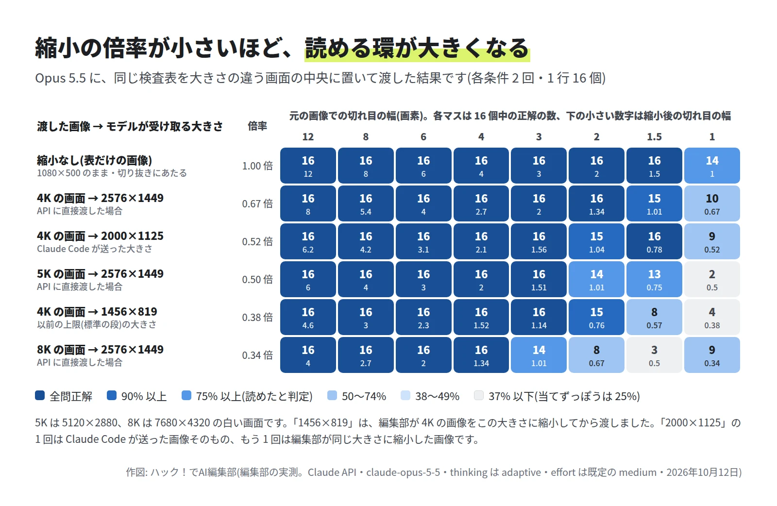 6 つの渡し方と 8 つの切れ目の幅の表。縮小なしは 1 画素で 16 個中 14 個。4K から 2576×1449 は 1.5 画素で 15 個、1 画素で 10 個。4K から 1456×819 は 2 画素で 15 個、1.5 画素で 8 個。8K は 3 画素で 14 個、2 画素で 8 個