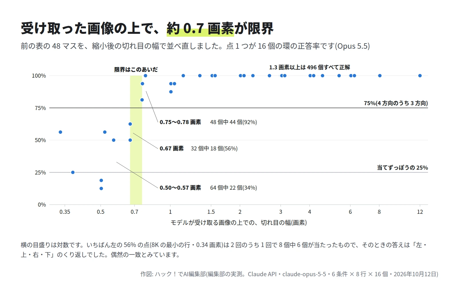 横軸が縮小後の切れ目の幅(画素・対数)、縦軸が正答率の点のグラフ。1.3 画素以上は 496 個すべて正解。0.75 から 0.78 画素は 48 個中 44 個、0.67 画素は 32 個中 18 個、0.50 から 0.57 画素は 64 個中 22 個