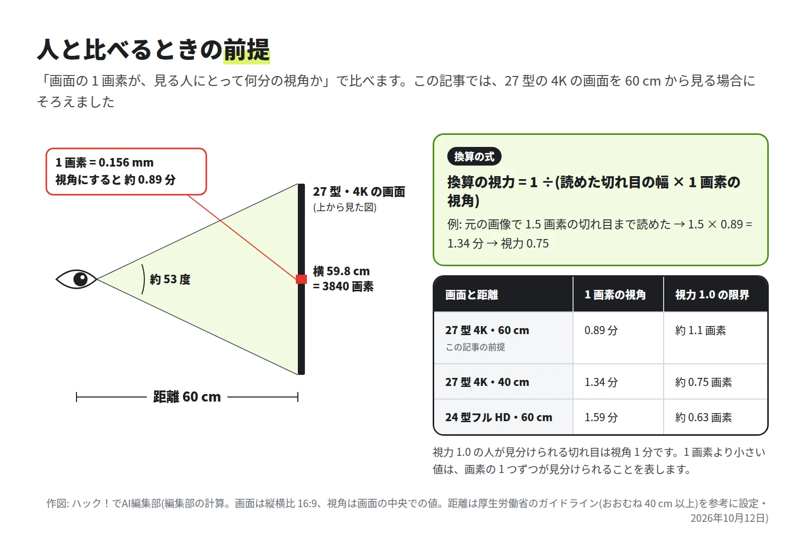 目から 60 cm 先の 27 型 4K の画面を上から見た図。画面の横幅は 59.8 cm で 3840 画素、視野の約 53 度。1 画素は 0.156 mm で視角 約 0.89 分。右に換算の式と、画面と距離ごとの 1 画素の視角の表