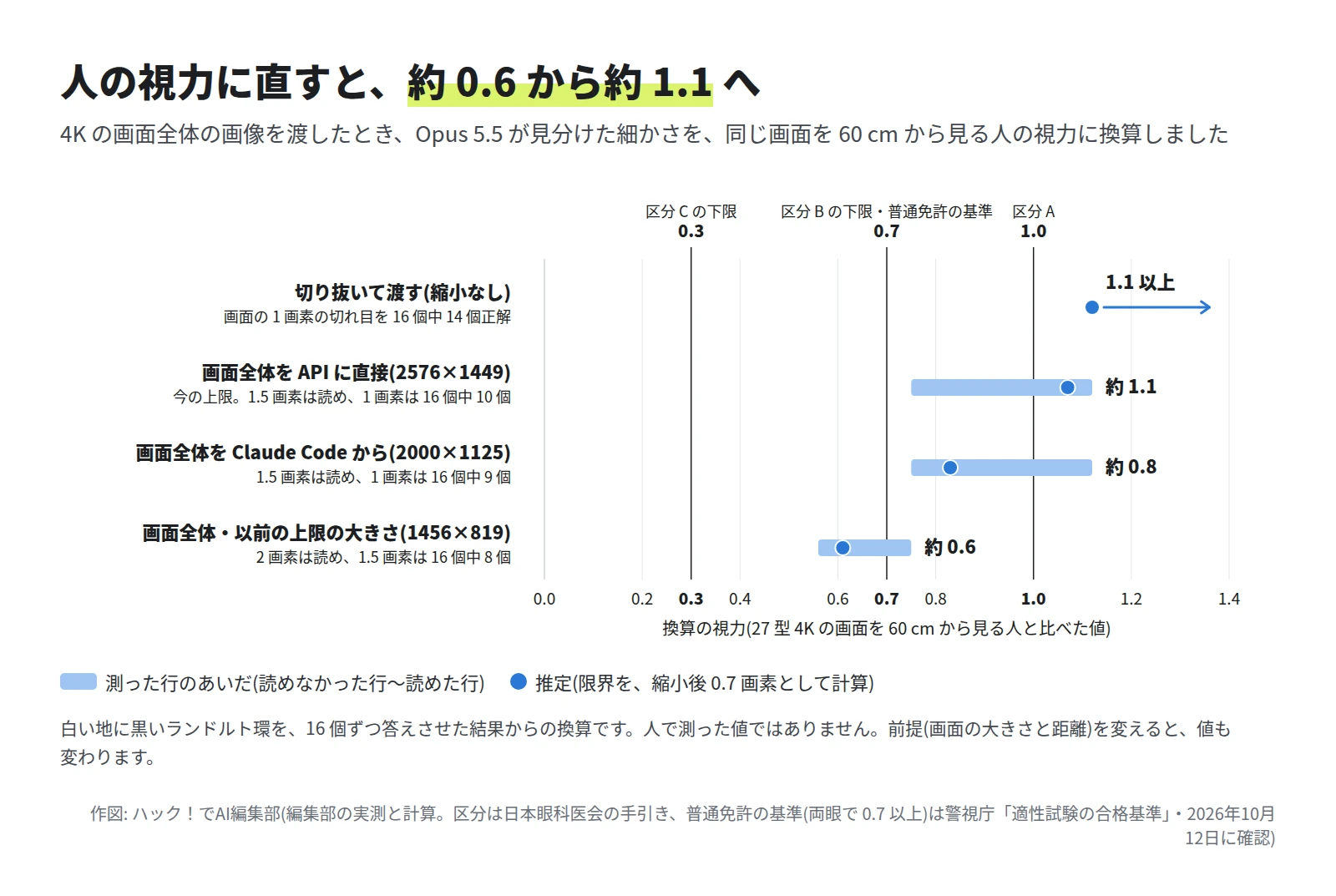 横軸が換算の視力のグラフ。切り抜いて渡すと 1.1 以上。画面全体を API に直接渡すと帯は 0.75 から 1.12 で推定は約 1.1。Claude Code からは帯は同じで推定は約 0.8。以前の上限の大きさでは帯は 0.56 から 0.75 で推定は約 0.6。0.3、0.7、1.0 に目安の線