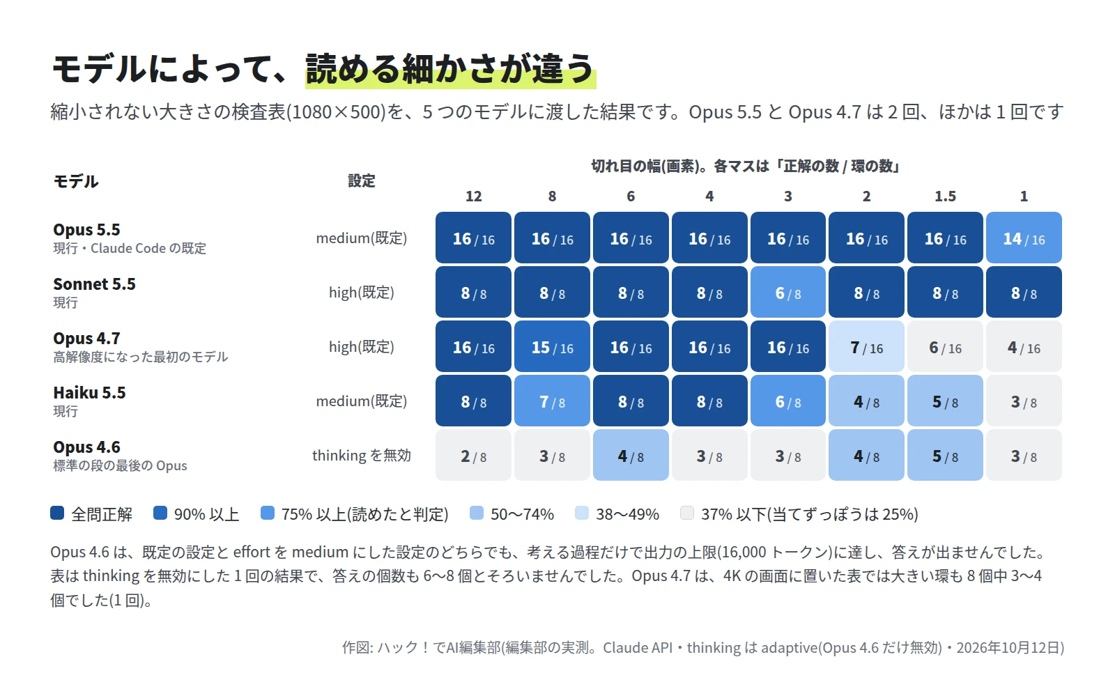 モデルと切れ目の幅の表。Opus 5.5 は 1 画素で 16 個中 14 個、ほかは全問正解。Sonnet 5.5 は 3 画素で 8 個中 6 個、ほかは全問正解。Opus 4.7 は 3 画素以上がほぼ全問正解で、2 画素は 16 個中 7 個。Haiku 5.5 は 4 画素以上がほぼ全問正解で、2 画素は 8 個中 4 個。Opus 4.6 はどの行も 8 個中 2 から 5 個