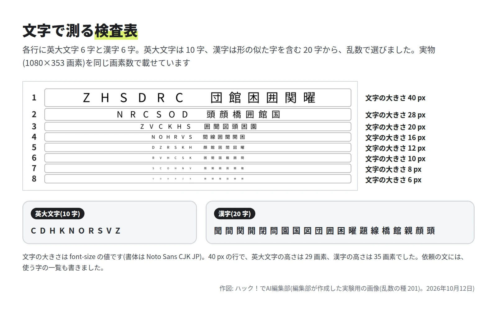 8 行の表。1 行目は 40 px で ZHSDRC と 団館困囲関曜、下の行ほど小さく、8 行目は 6 px。下に、使った英大文字 10 字(C D H K N O R S V Z)と漢字 20 字(聞 間 関 開 閉 問 園 国 図 団 囲 困 曜 題 線 橋 館 親 顔 頭)