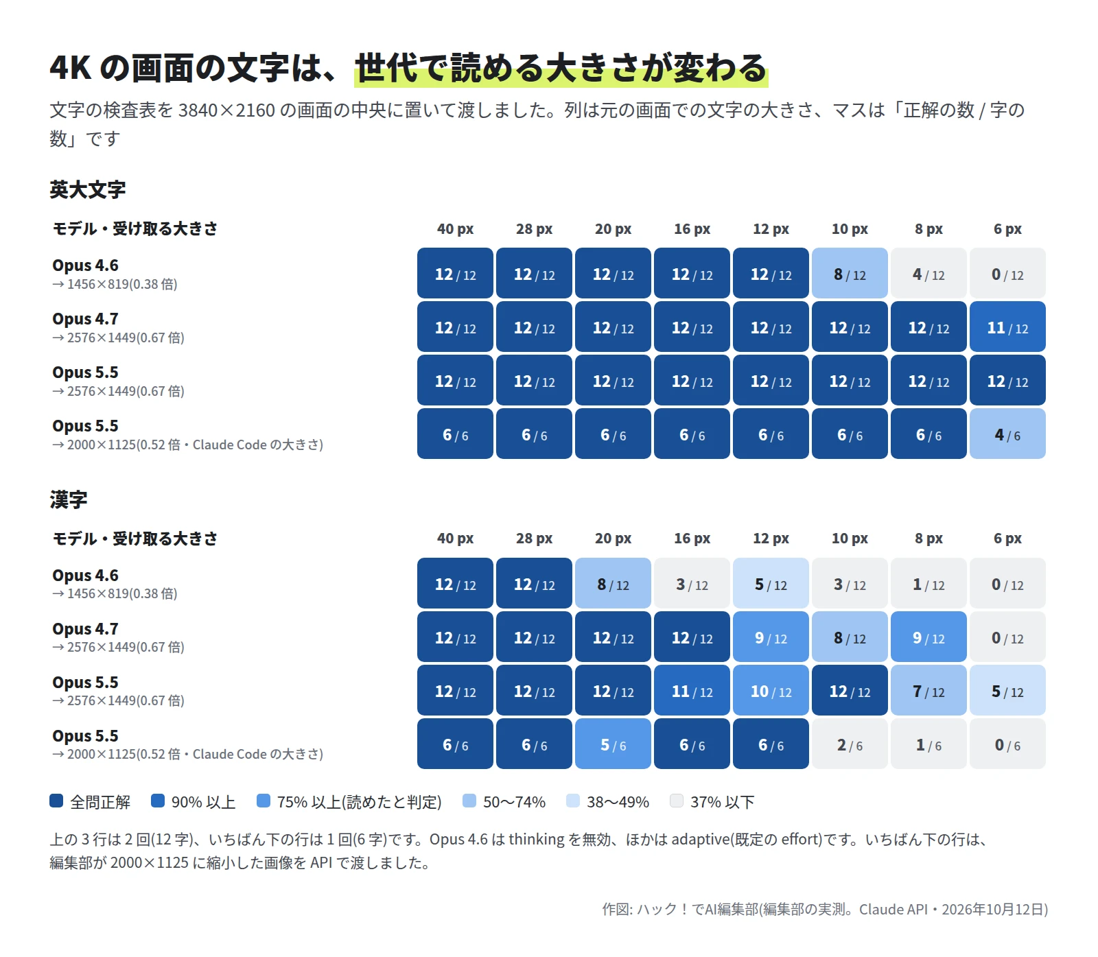 英大文字と漢字の 2 つの表。英大文字は、Opus 4.6 が 12 px まで全問正解で 10 px は 12 字中 8 字、Opus 4.7 は 8 px まで全問正解、Opus 5.5 は 6 px まで全問正解。漢字は、Opus 4.6 が 28 px まで全問正解で 20 px は 12 字中 8 字、Opus 4.7 は 16 px まで全問正解、Opus 5.5 は 10 px まで 12 字中 10 字以上