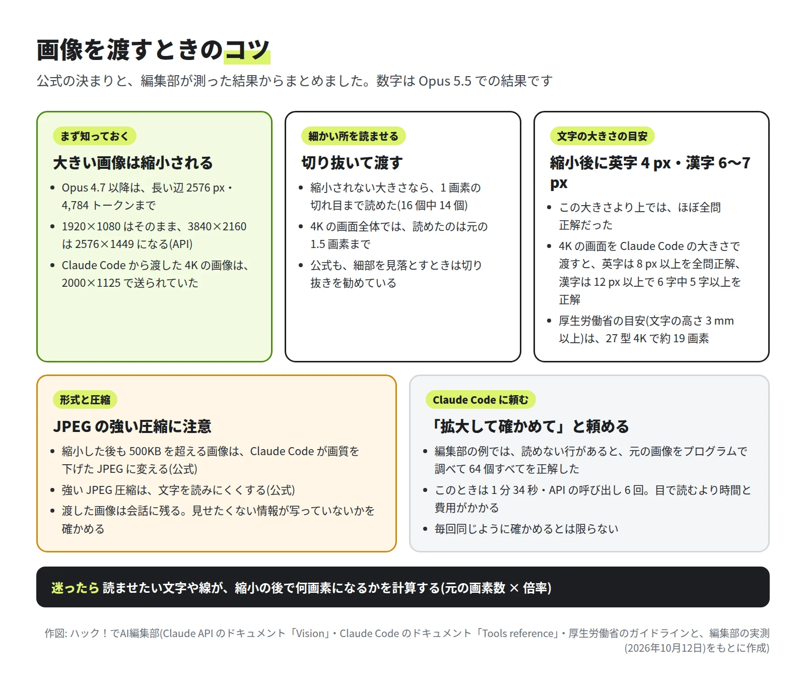 大きい画像は縮小される、切り抜いて渡す、縮小後に英字 4 px・漢字 6〜7 px、JPEG の強い圧縮に注意、Claude Code には拡大して確かめてと頼める、の 5 つの枠と、迷ったら縮小の後で何画素になるかを計算するという帯