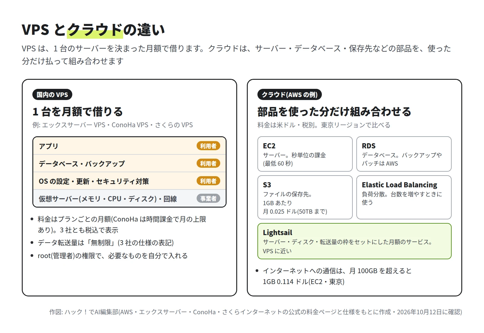 左に国内の VPS の図があり、アプリ、データベースとバックアップ、OS の設定と更新は利用者、仮想サーバーと回線は事業者と書かれている。右に AWS の部品として EC2、RDS、S3、Elastic Load Balancing、Lightsail が並ぶ