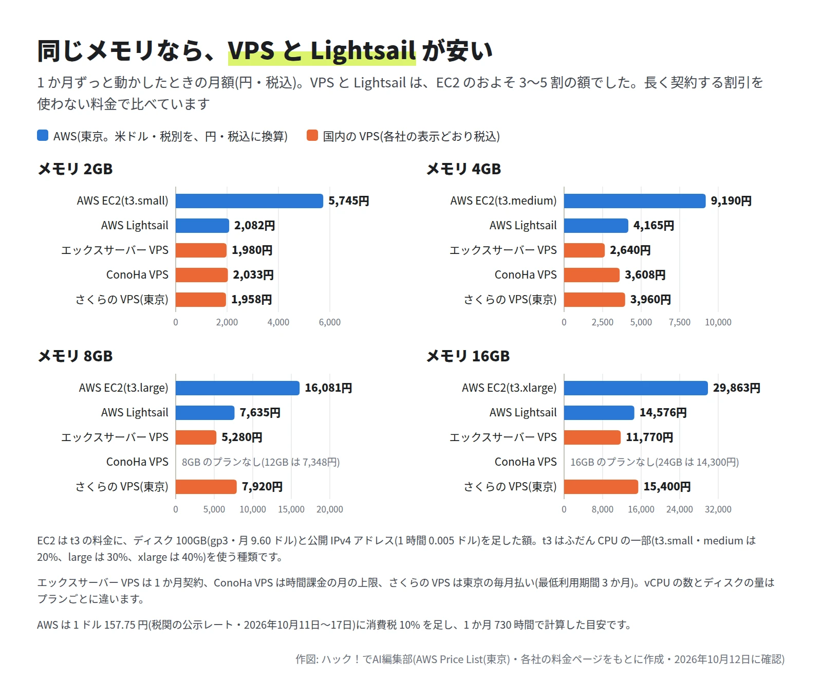 メモリごとに 4 つの棒グラフ。2GB では EC2 が 5,745 円、Lightsail が 2,082 円、エックスサーバー VPS が 1,980 円、ConoHa VPS が 2,033 円、さくらの VPS が 1,958 円。16GB では EC2 が 29,863 円、Lightsail が 14,576 円、エックスサーバー VPS が 11,770 円、さくらの VPS が 15,400 円