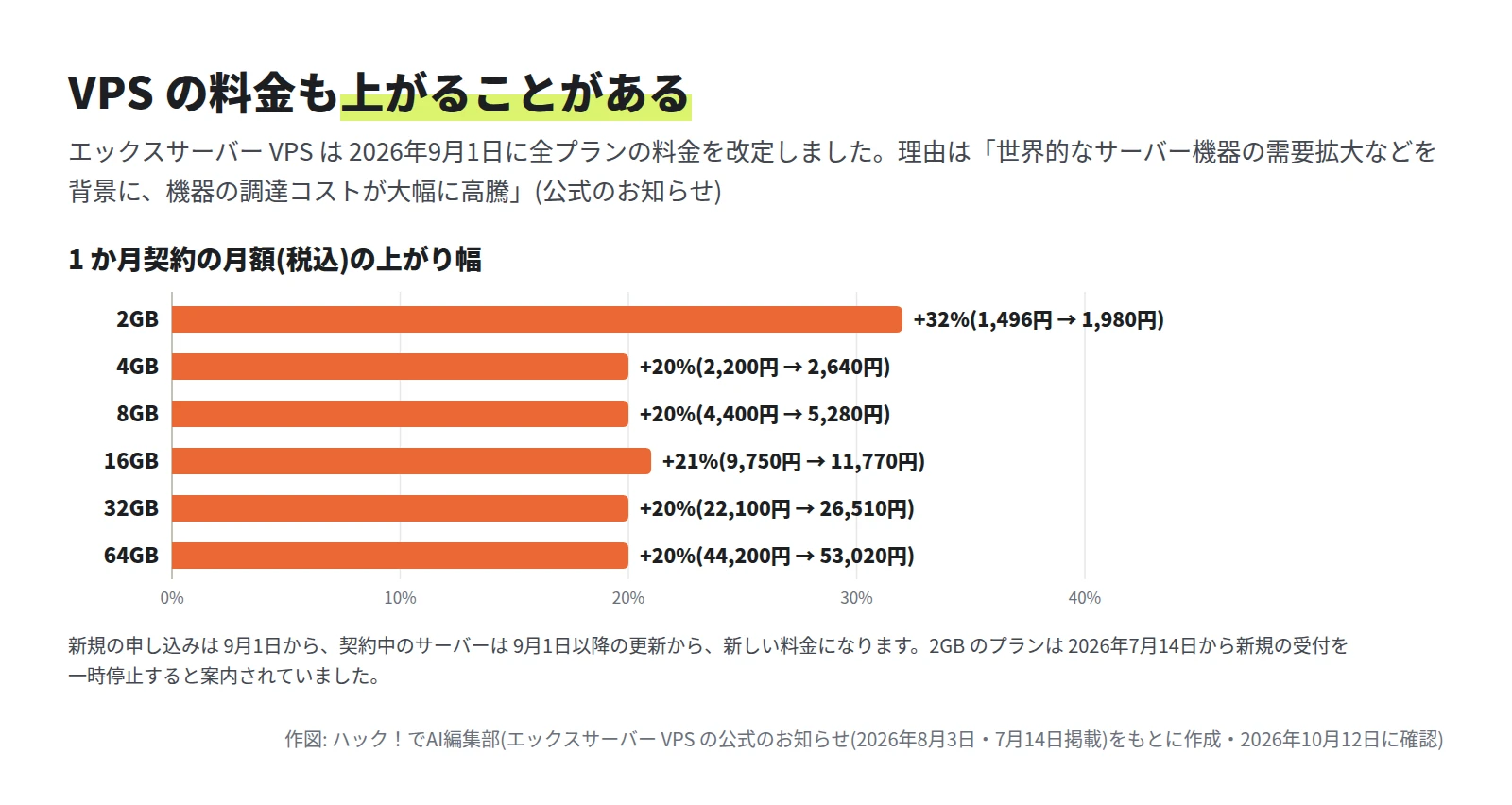 横棒グラフ。2GB は 32% 上がり 1,496 円から 1,980 円、4GB は 20% 上がり 2,200 円から 2,640 円、8GB は 20%、16GB は 21%、32GB と 64GB は 20% 上がった