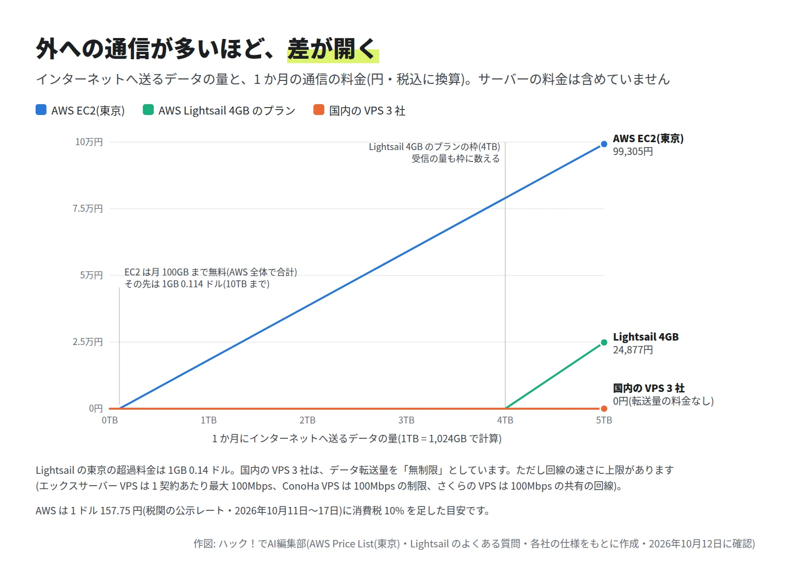 折れ線グラフ。EC2 は 100GB を超えると上がり始め、5TB で 99,305 円。Lightsail 4GB のプランは 4TB まで 0 円で、5TB で 24,877 円。国内の VPS 3 社はずっと 0 円