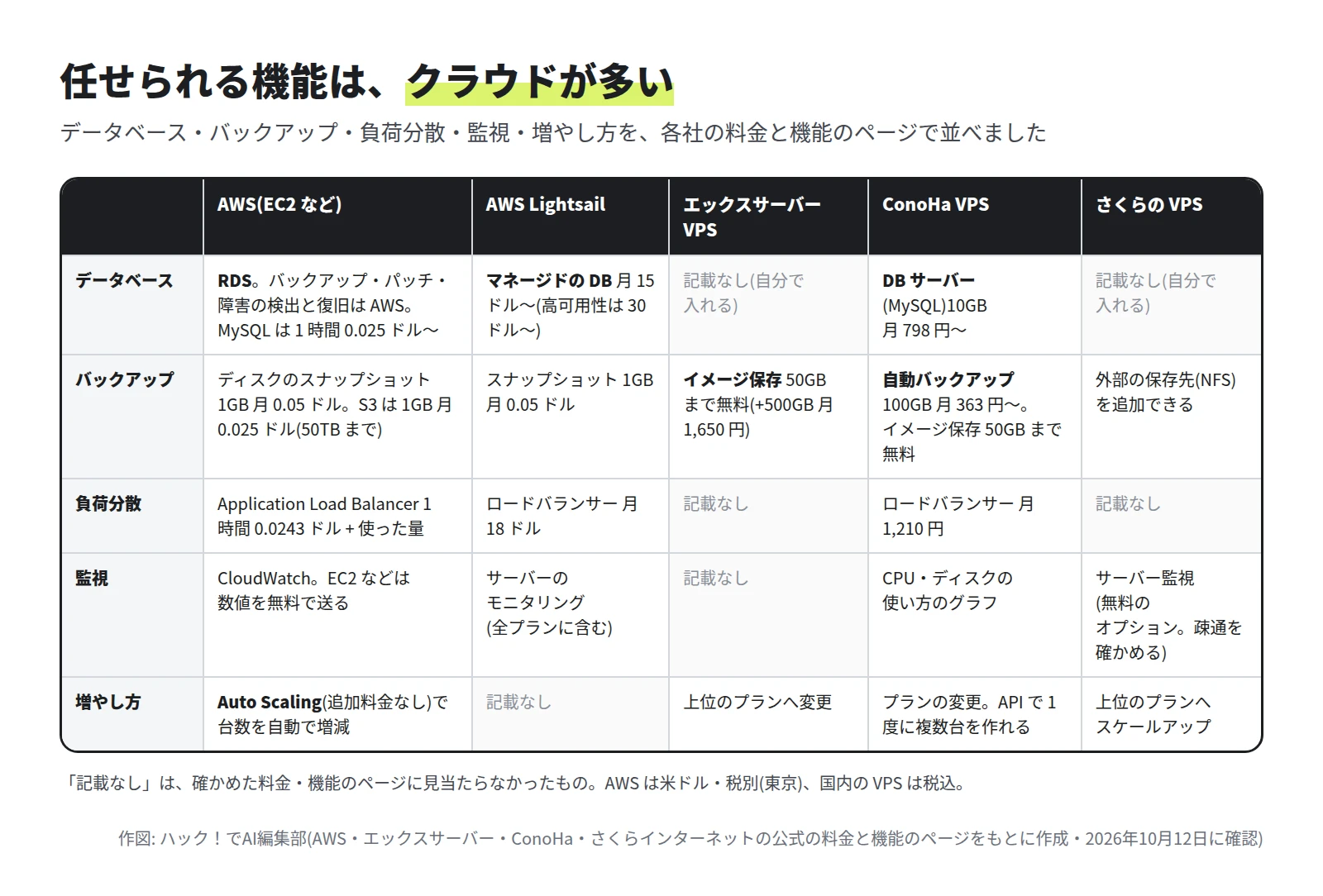 5 列の表。AWS は RDS、スナップショットと S3、Application Load Balancer、CloudWatch、Auto Scaling がある。Lightsail はマネージドの DB 月 15 ドルから、ロードバランサー月 18 ドル。エックスサーバー VPS はイメージ保存 50GB まで無料。ConoHa VPS は DB サーバー 10GB 月 798 円から、自動バックアップ、ロードバランサー月 1,210 円。さくらの VPS はサーバー監視と外部の保存先 NFS