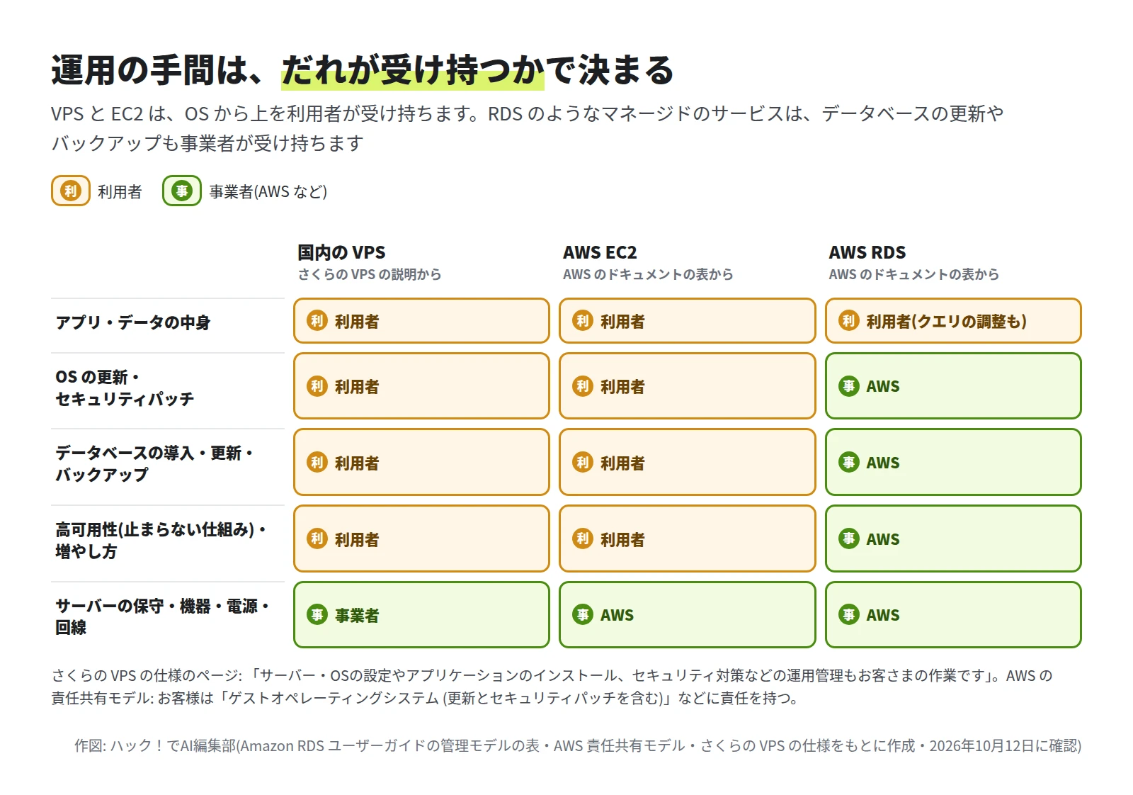 表。アプリとデータの中身は 3 つとも利用者。OS の更新とセキュリティパッチ、データベースの導入と更新とバックアップ、高可用性と増やし方は、VPS と EC2 では利用者、RDS では AWS。サーバーの保守と機器と電源と回線は、3 つとも事業者