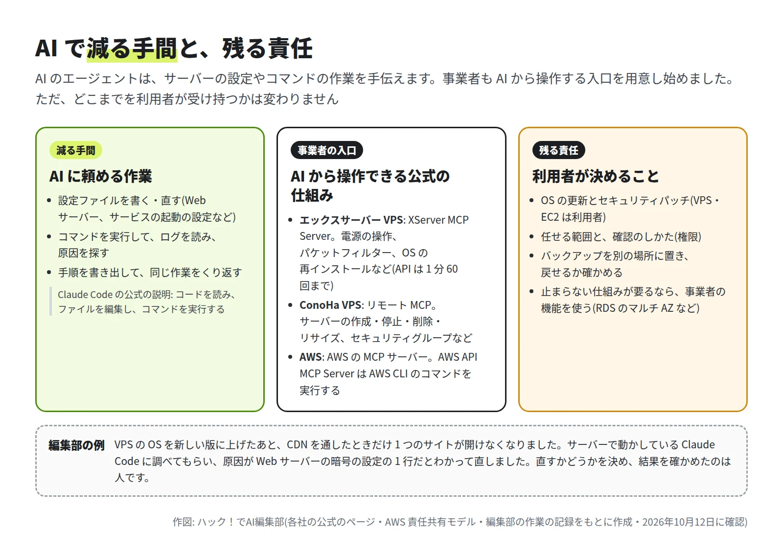 3 つの枠。減る手間は、設定ファイルを書く、コマンドを実行してログを読む、手順をくり返す。事業者の入口は、XServer MCP Server、ConoHa VPS のリモート MCP、AWS の MCP サーバー。残る責任は、OS の更新とパッチ、任せる範囲、バックアップ、止まらない仕組み。下に編集部の例