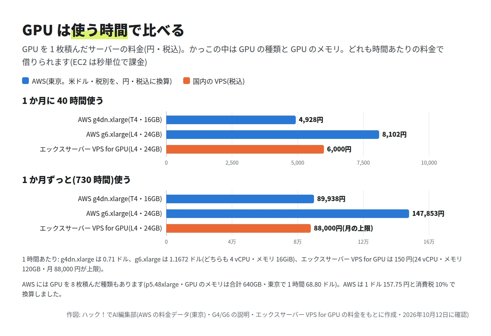 2 つの横棒グラフ。40 時間では g4dn.xlarge が 4,928 円、g6.xlarge が 8,102 円、エックスサーバー VPS for GPU が 6,000 円。730 時間では 89,938 円、147,853 円、88,000 円(月の上限)