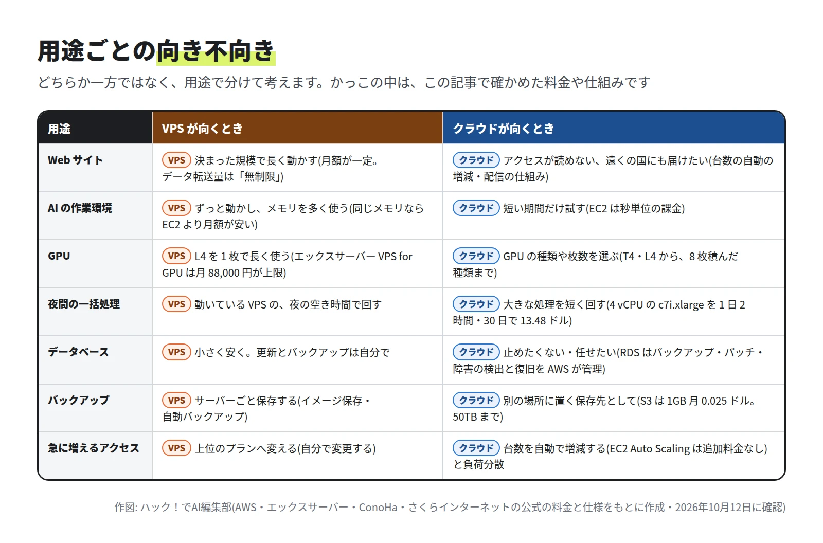 表。Web サイト、AI の作業環境、GPU、夜間の一括処理、データベース、バックアップ、急に増えるアクセスの 7 つについて、VPS が向くときとクラウドが向くときを並べている