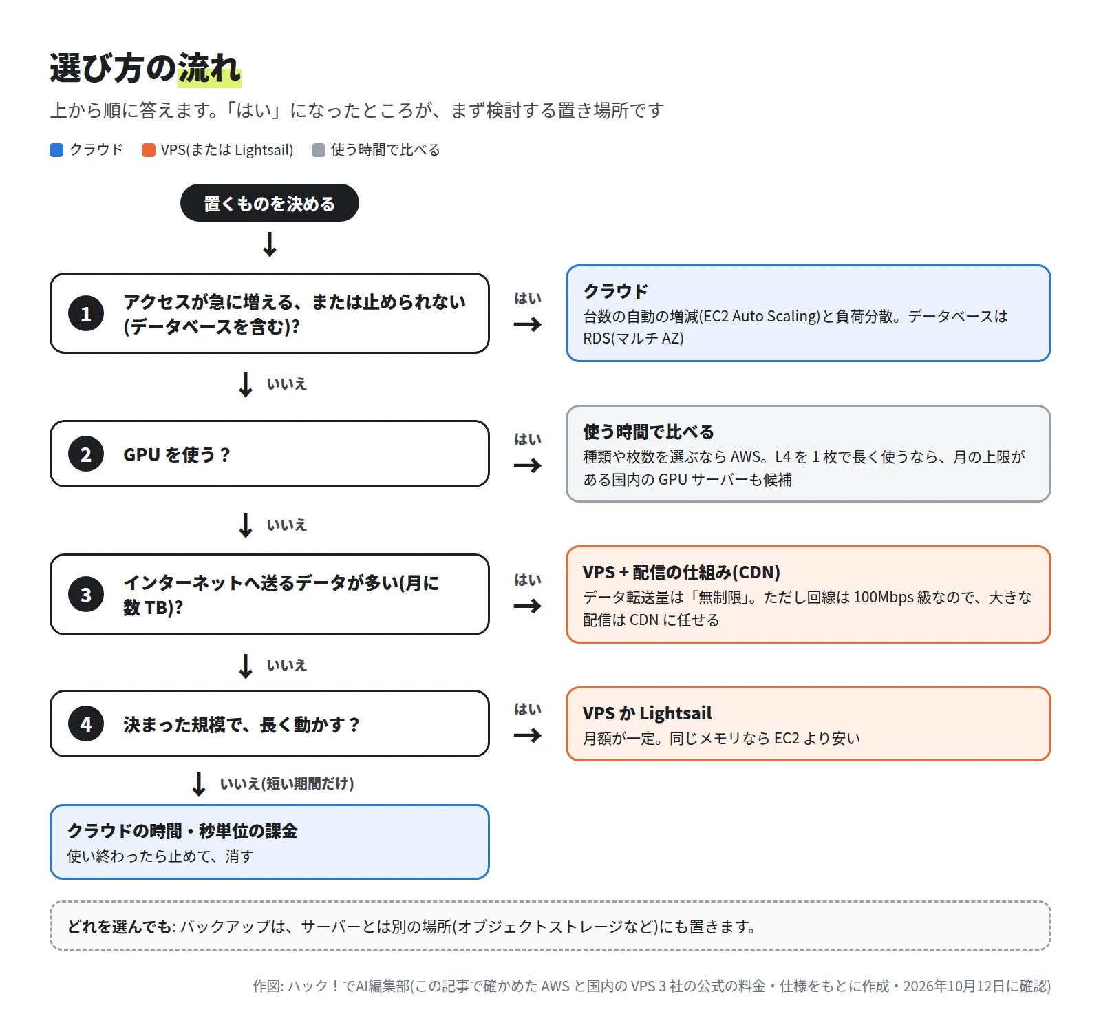 流れ図。1 アクセスが急に増える、または止められないならクラウド。2 GPU を使うなら使う時間で比べる。3 インターネットへ送るデータが多いなら VPS と CDN。4 決まった規模で長く動かすなら VPS か Lightsail。いいえなら、クラウドの時間・秒単位の課金