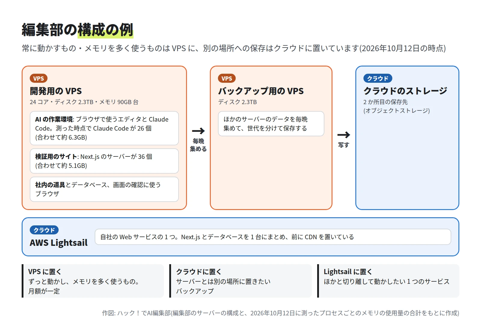 開発用の VPS(24 コア、ディスク 2.3TB、メモリ 90GB 台)に、AI の作業環境、検証用のサイト、社内の道具がある。バックアップ用の VPS が毎晩データを集め、クラウドのストレージに写す。下に、自社の Web サービスの 1 つを動かす AWS Lightsail