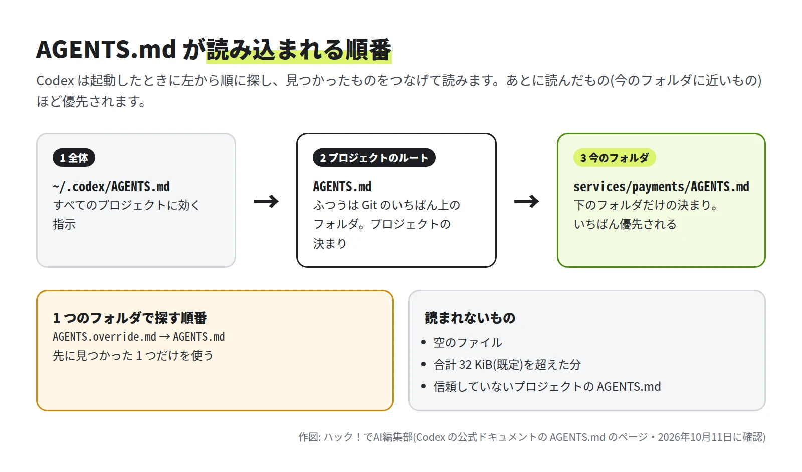 1 全体 ~/.codex/AGENTS.md、2 プロジェクトのルートの AGENTS.md、3 今のフォルダの services/payments/AGENTS.md が矢印でつながり、その下に 1 つのフォルダで探す順番と、読まれないものが書かれた図