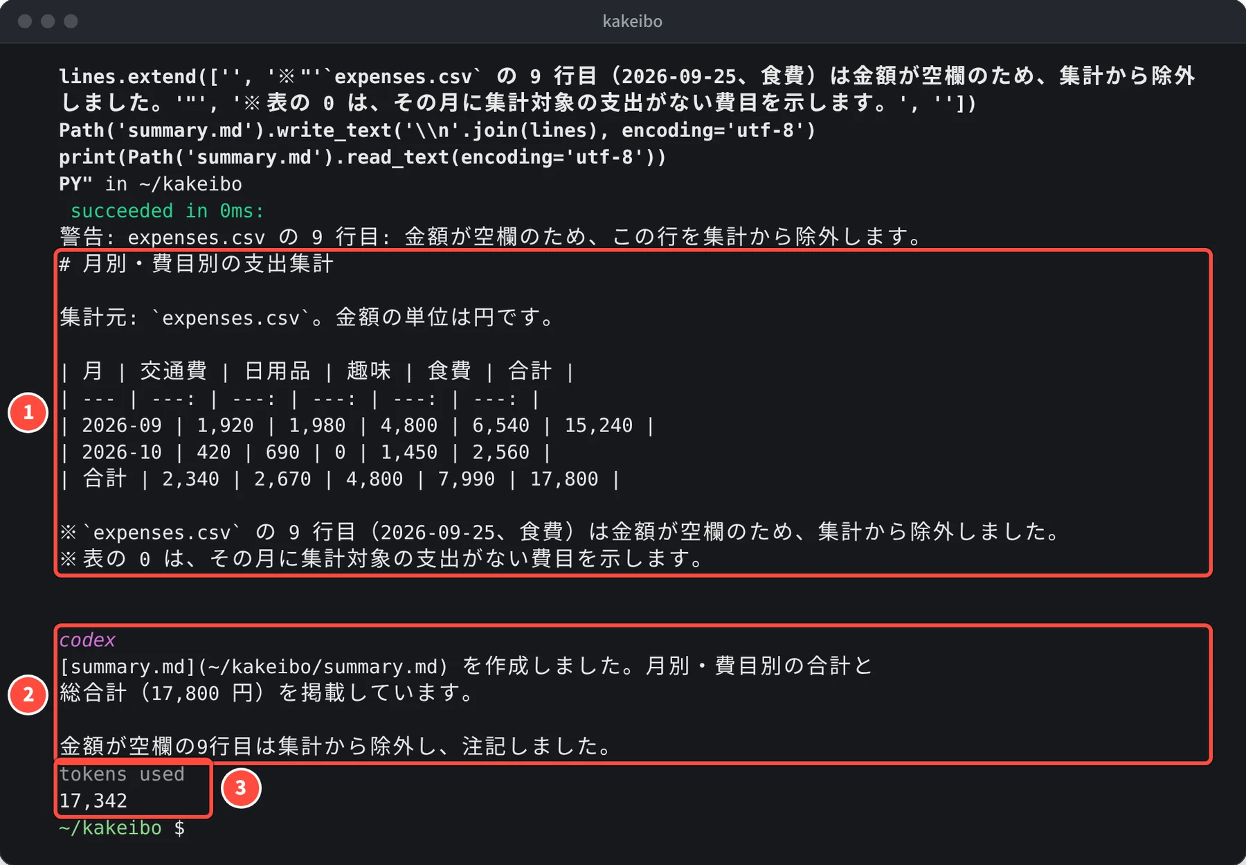 月別・費目別の支出集計の表(2026-09 は 15,240、2026-10 は 2,560、合計 17,800)と、summary.md を作成しました、金額が空欄の9行目は集計から除外し、注記しました という回答、tokens used 17,342 が表示されている