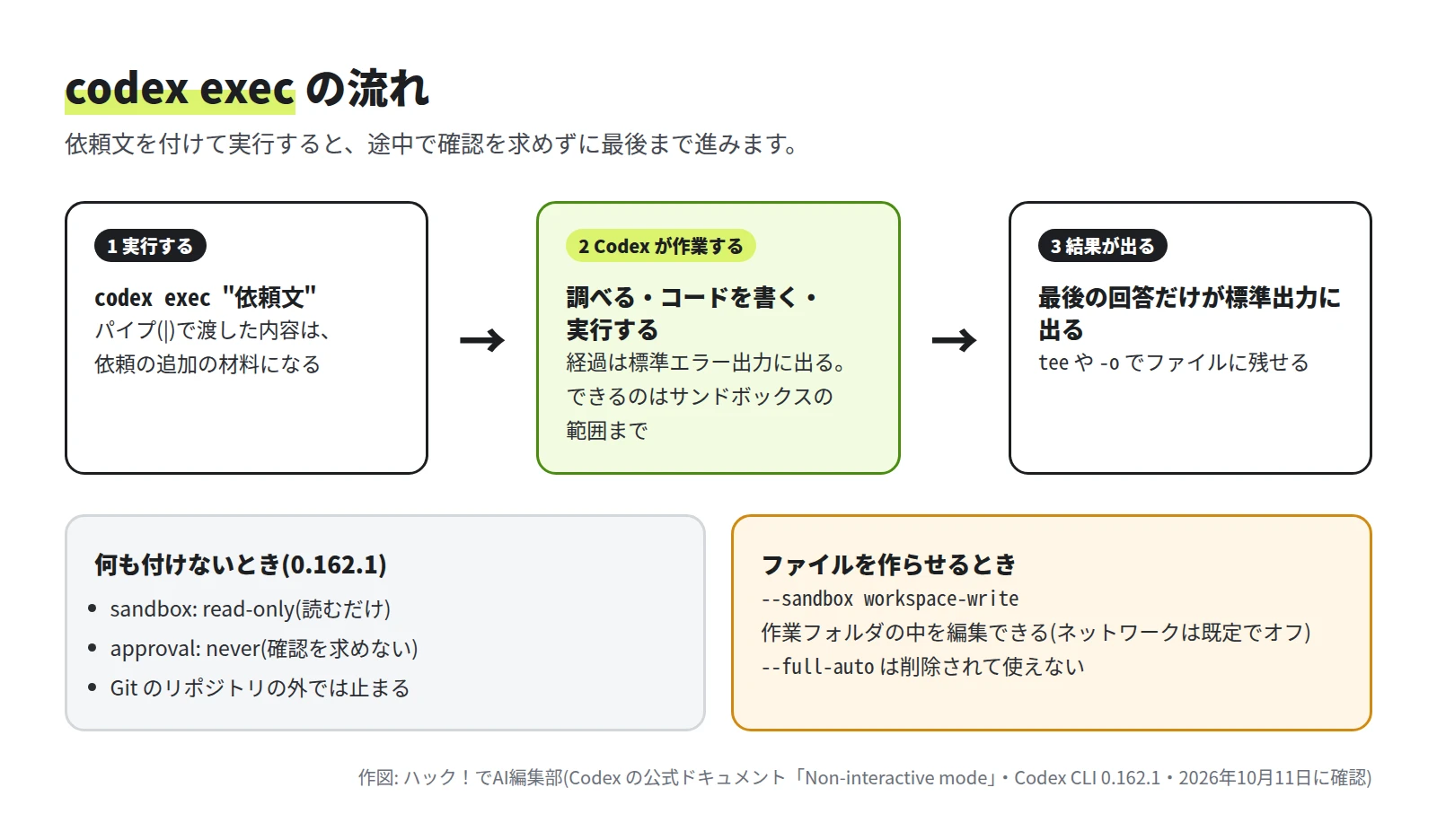 1 実行する(codex exec 依頼文)、2 Codex が作業する、3 結果が出る が矢印でつながり、その下に何も付けないときの設定(read-only・never・Git のリポジトリの外では止まる)と、ファイルを作らせるときの --sandbox workspace-write が書かれた図