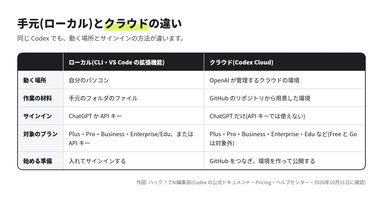 ローカルとクラウドを、動く場所、作業の材料、サインイン、対象のプラン、始める準備の 5 つの項目で比べた表