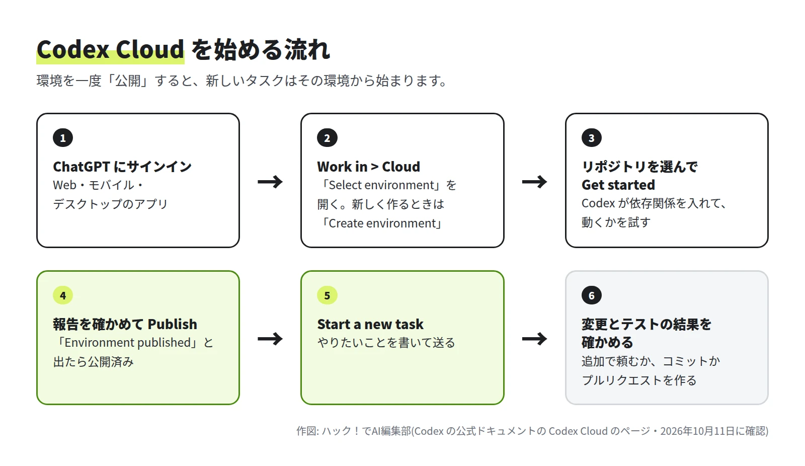 1 ChatGPT にサインイン、2 Work in > Cloud、3 リポジトリを選んで Get started、4 報告を確かめて Publish、5 Start a new task、6 変更とテストの結果を確かめる、の 6 つの箱が矢印でつながった図