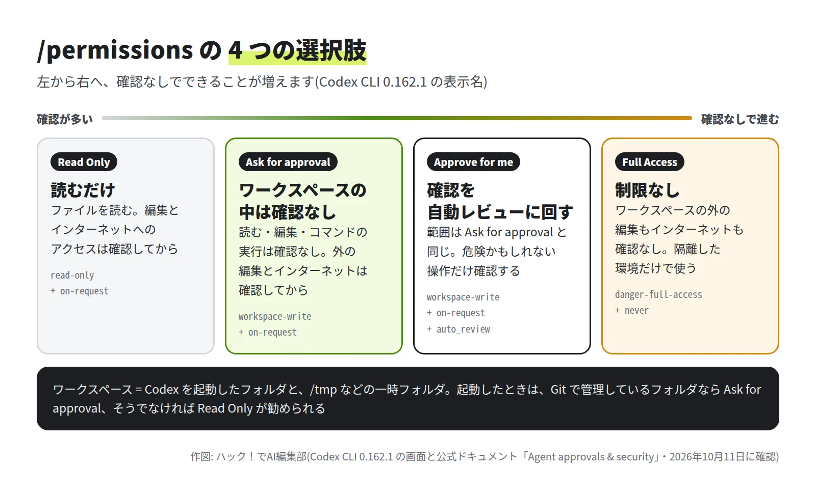 図: Read Only・Ask for approval・Approve for me・Full Access の 4 つの選択肢と、それぞれのサンドボックスと承認の組み合わせ
