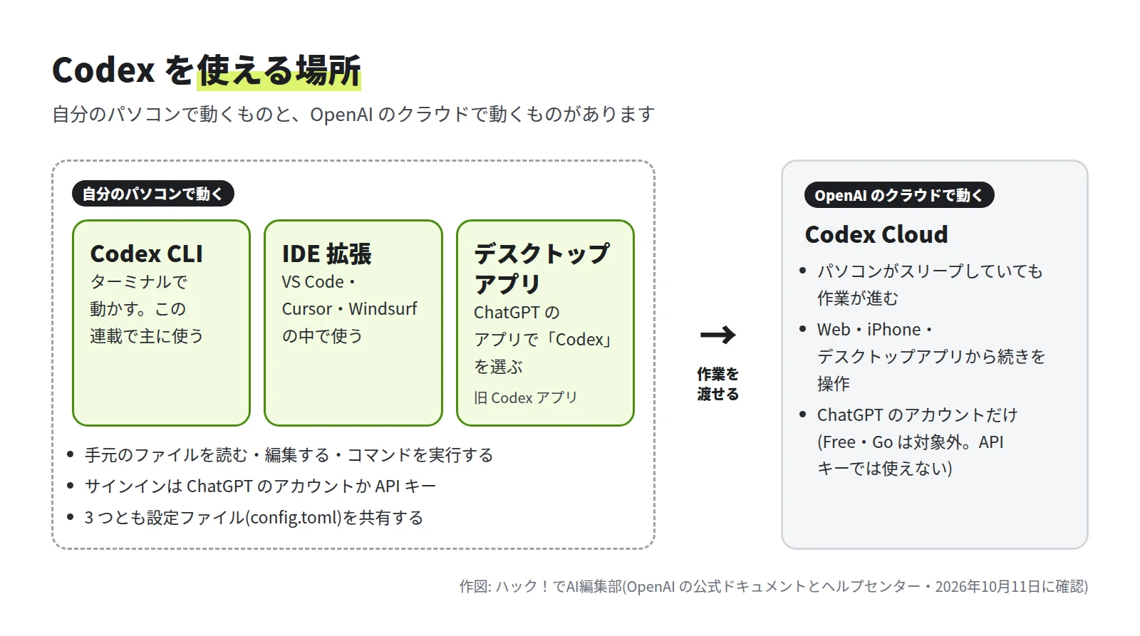 図: 自分のパソコンで動く Codex CLI・IDE 拡張・デスクトップアプリと、OpenAI のクラウドで動く Codex Cloud。パソコン側からクラウドへ作業を渡せる