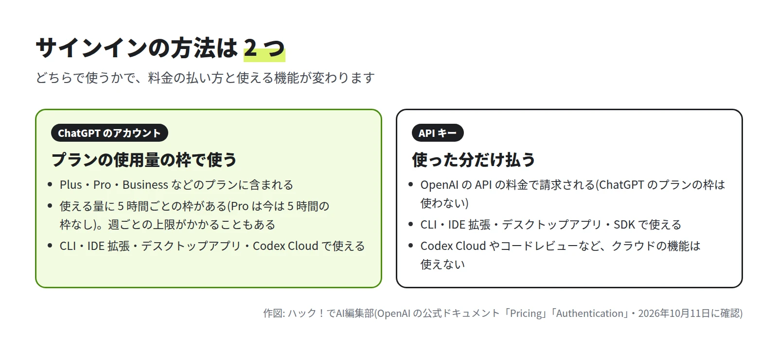 図: ChatGPT のアカウントはプランの使用量の枠で使い、CLI・IDE 拡張・デスクトップアプリ・Codex Cloud で使える。API キーは使った分だけ払い、クラウドの機能は使えない