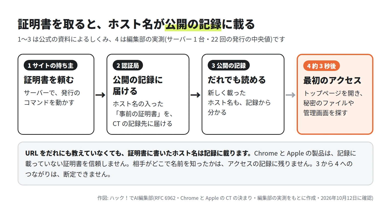 4 つの枠が矢印でつながる。1 サイトの持ち主が証明書を頼む。2 認証局が、ホスト名の入った事前の証明書を CT の記録先に届ける。3 公開の記録は、だれでも読める。新しく載ったホスト名も記録から分かる。4 約 3 秒後に最初のアクセス。トップページを開き、秘密のファイルや管理画面を探す。下に、URL を教えていなくてもホスト名は記録に載る、Chrome と Apple の製品は記録に載っていない証明書を信頼しない、相手がどこで名前を知ったかはアクセスの記録に残らず、3 から 4 へのつながりは断定できない、という説明