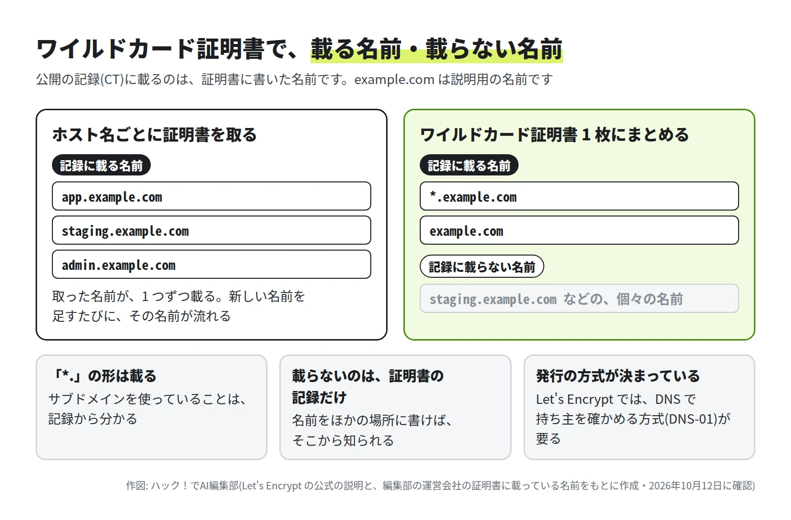 左はホスト名ごとに証明書を取る場合。app.example.com、staging.example.com、admin.example.com の 3 つが記録に載る。右はワイルドカード証明書 1 枚にまとめる場合。載るのは *.example.com と example.com で、staging.example.com などの個々の名前は載らない。下に 3 つの注意。「*.」の形は載る、載らないのは証明書の記録だけ、Let's Encrypt では DNS で持ち主を確かめる方式(DNS-01)が要る