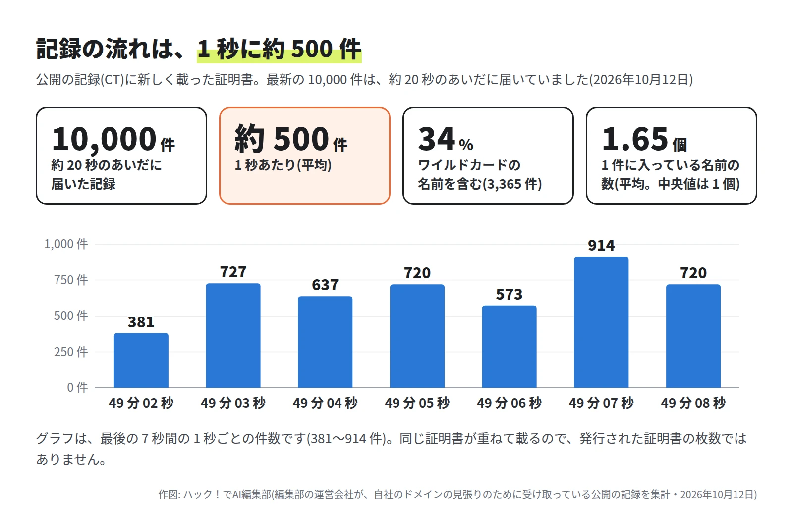 10,000 件が約 20 秒のあいだに届いた。1 秒あたり平均で約 500 件。ワイルドカードの名前を含む記録は 34%(3,365 件)。1 件に入っている名前の数は平均 1.65 個、中央値 1 個。最後の 7 秒間の 1 秒ごとの件数は 381、727、637、720、573、914、720 件