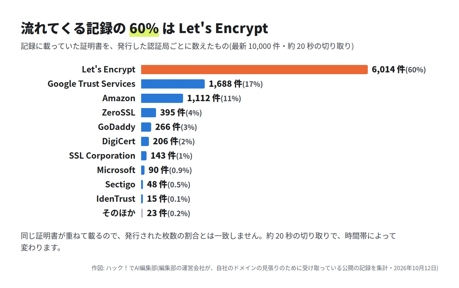 横棒グラフ。Let's Encrypt 6,014 件(60%)、Google Trust Services 1,688 件(17%)、Amazon 1,112 件(11%)、ZeroSSL 395 件(4%)、GoDaddy 266 件(3%)、DigiCert 206 件(2%)、SSL Corporation 143 件(1%)、Microsoft 90 件、Sectigo 48 件、IdenTrust 15 件、そのほか 23 件
