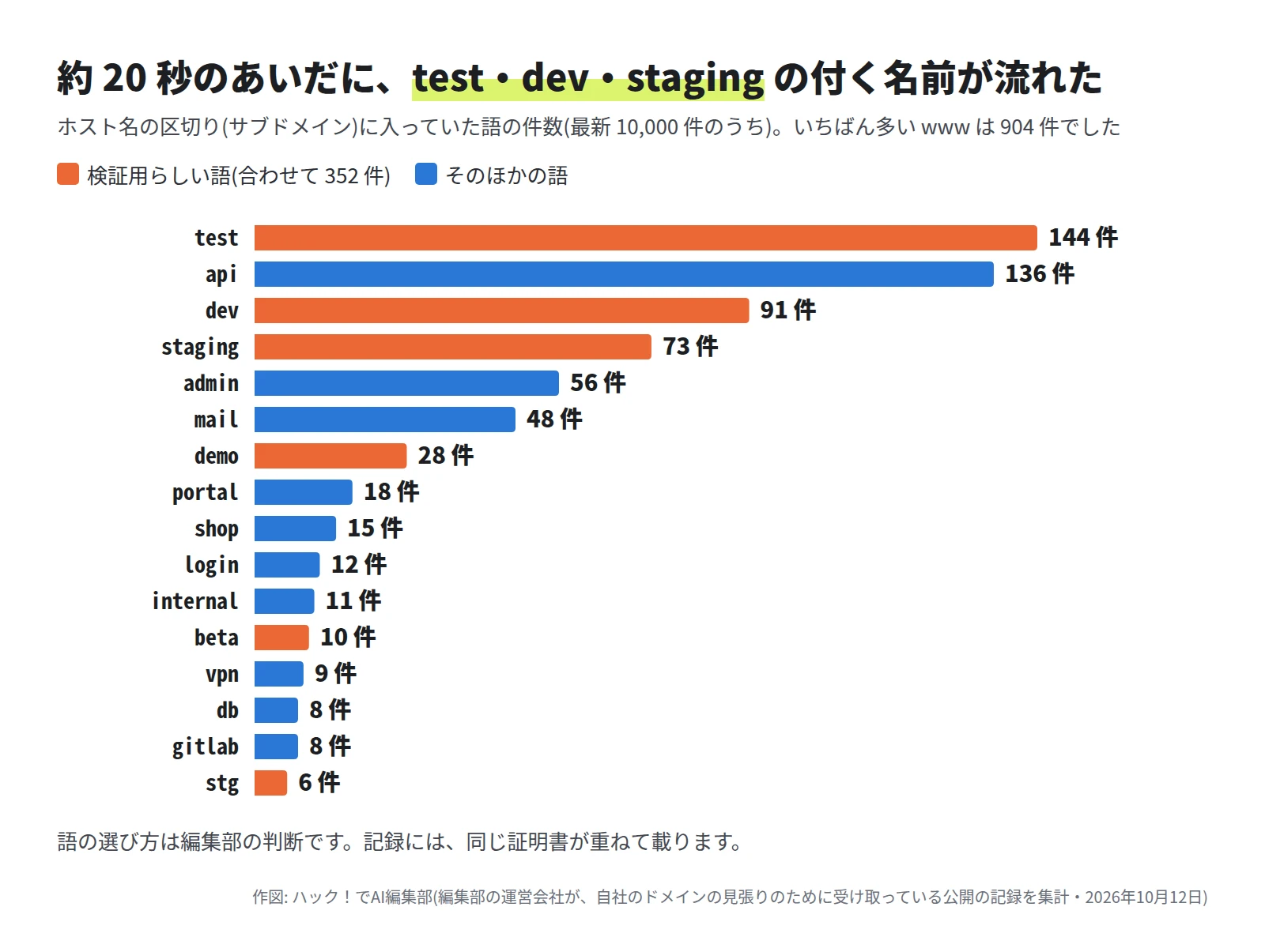 横棒グラフ。test 144 件、api 136 件、dev 91 件、staging 73 件、admin 56 件、mail 48 件、demo 28 件、portal 18 件、shop 15 件、login 12 件、internal 11 件、beta 10 件、vpn 9 件、db 8 件、gitlab 8 件、stg 6 件。検証用らしい語(test・dev・staging・demo・beta・stg)は合わせて 352 件