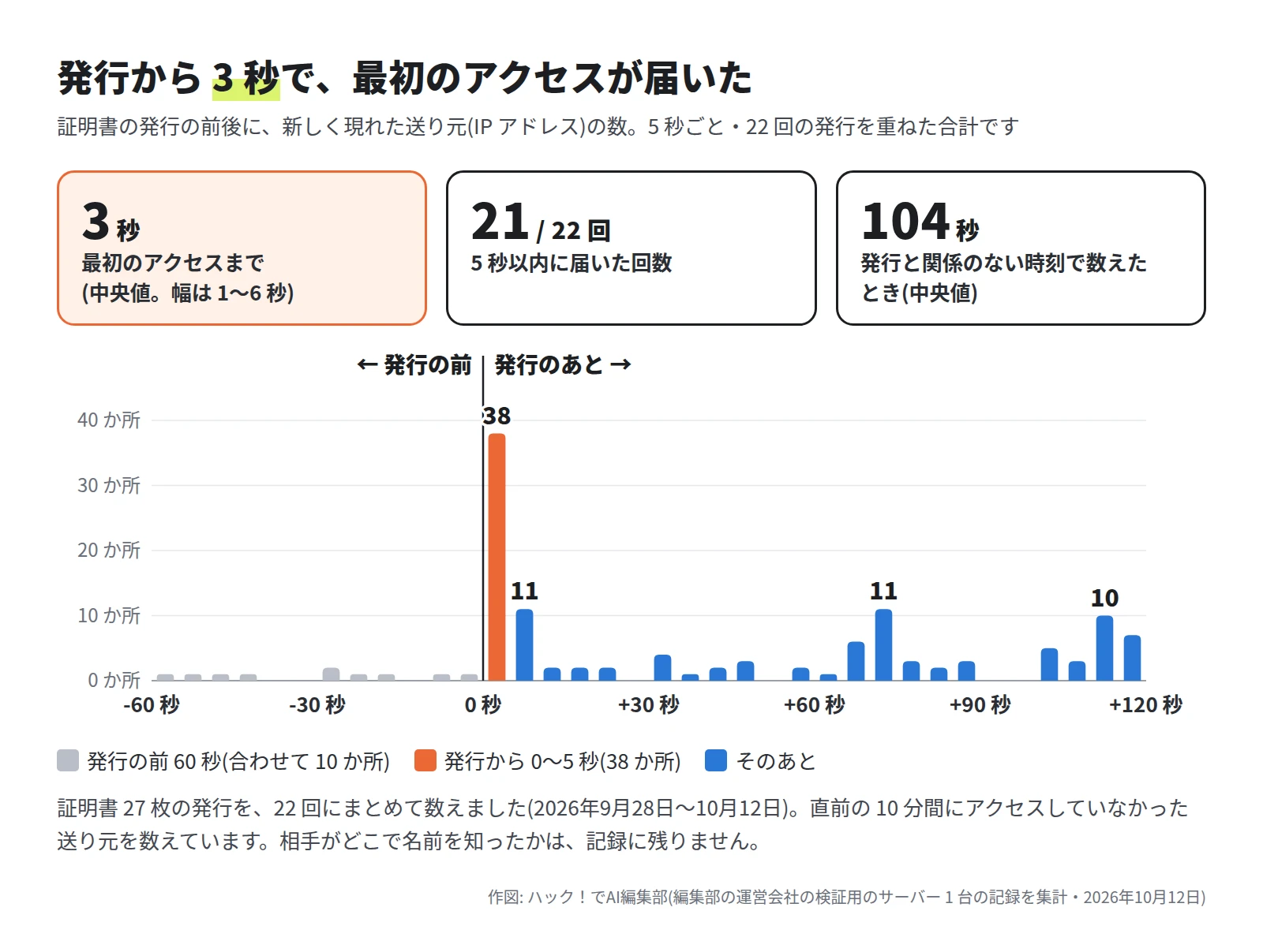 最初のアクセスまでは中央値 3 秒(幅 1〜6 秒)。22 回のうち 21 回は 5 秒以内。発行と関係のない時刻で数えたときの中央値は 104 秒。棒グラフは、発行の前 60 秒が合わせて 10 か所、発行から 0〜5 秒が 38 か所、5〜10 秒が 11 か所