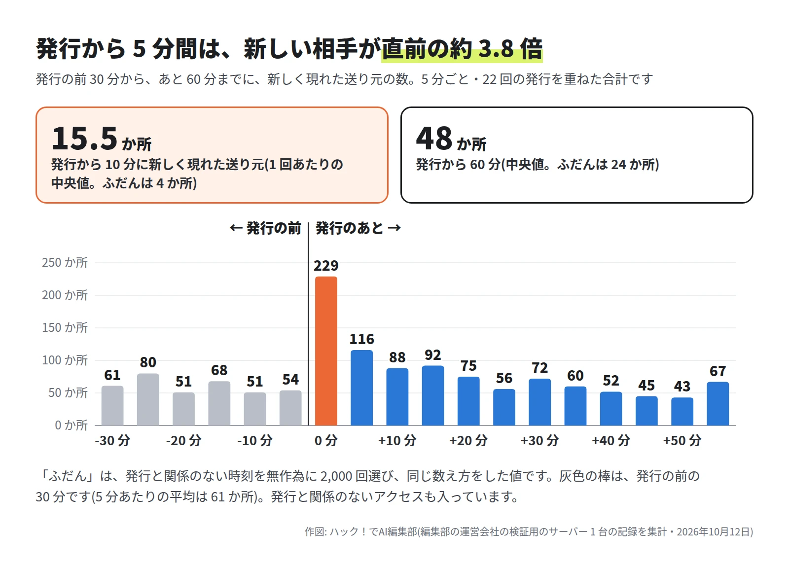 発行から 10 分に新しく現れた送り元は、1 回あたりの中央値で 15.5 か所(ふだんは 4 か所)。60 分では 48 か所(ふだんは 24 か所)。5 分ごとの棒グラフは、発行の前が 61、80、51、68、51、54 か所。発行のあとが 229、116、88、92、75、56、72、60、52、45、43、67 か所
