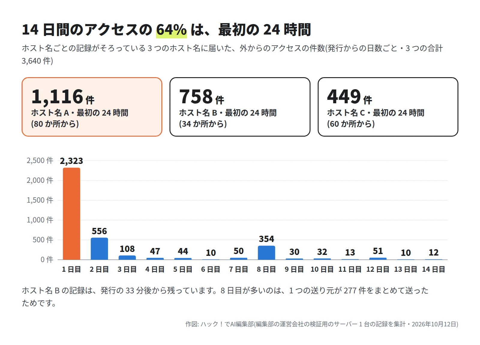 最初の 24 時間は、ホスト名 A が 1,116 件(80 か所)、B が 758 件(34 か所)、C が 449 件(60 か所)。3 つの合計の棒グラフは、1 日目 2,323 件、2 日目 556 件、3 日目 108 件、4 日目 47 件、5 日目 44 件、6 日目 10 件、7 日目 50 件、8 日目 354 件、9 日目 30 件、10 日目 32 件、11 日目 13 件、12 日目 51 件、13 日目 10 件、14 日目 12 件