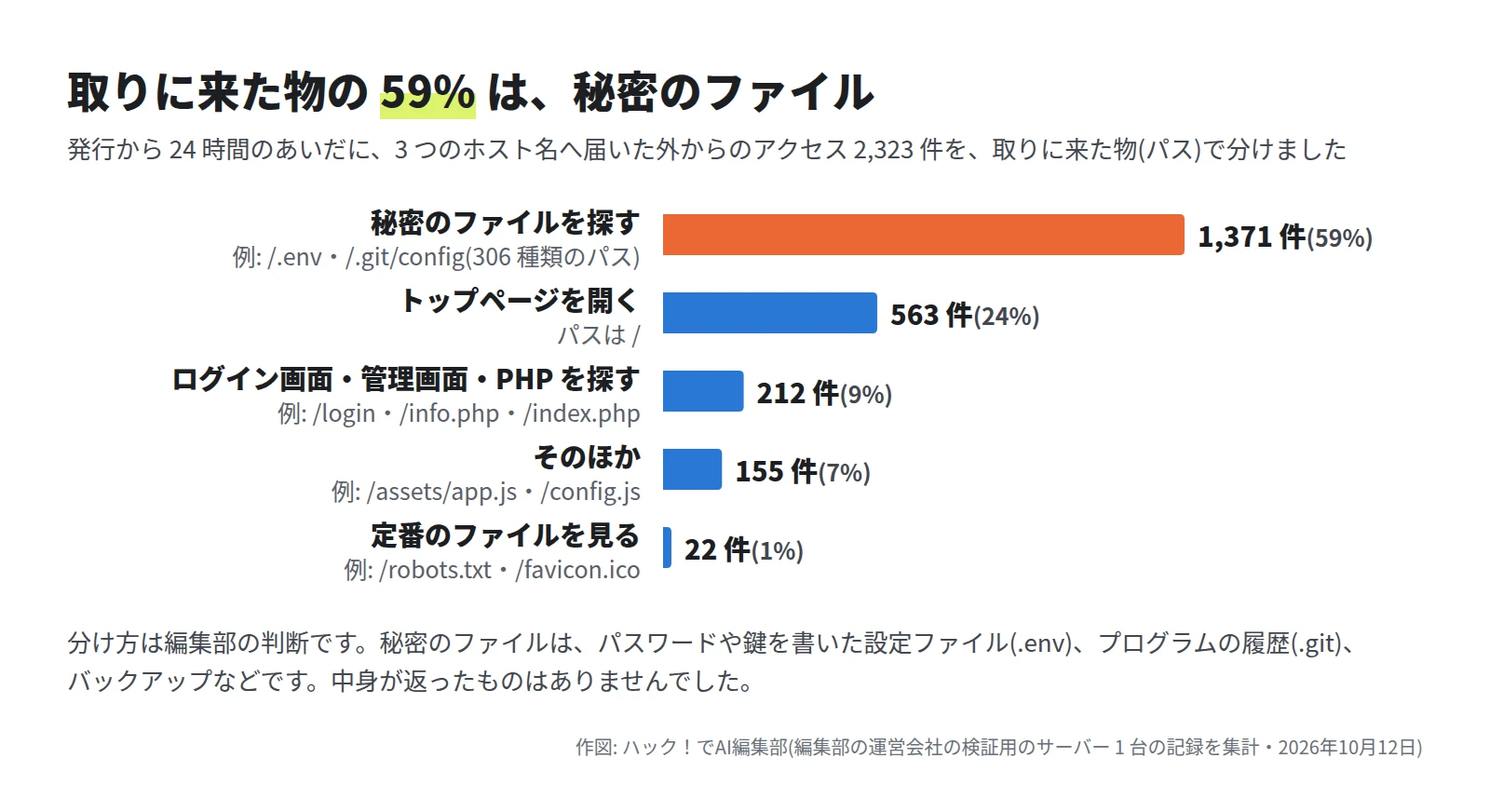 横棒グラフ。秘密のファイルを探す 1,371 件(59%。/.env や /.git/config など 306 種類のパス)、トップページを開く 563 件(24%)、ログイン画面・管理画面・PHP を探す 212 件(9%)、そのほか 155 件(7%)、定番のファイルを見る 22 件(1%)