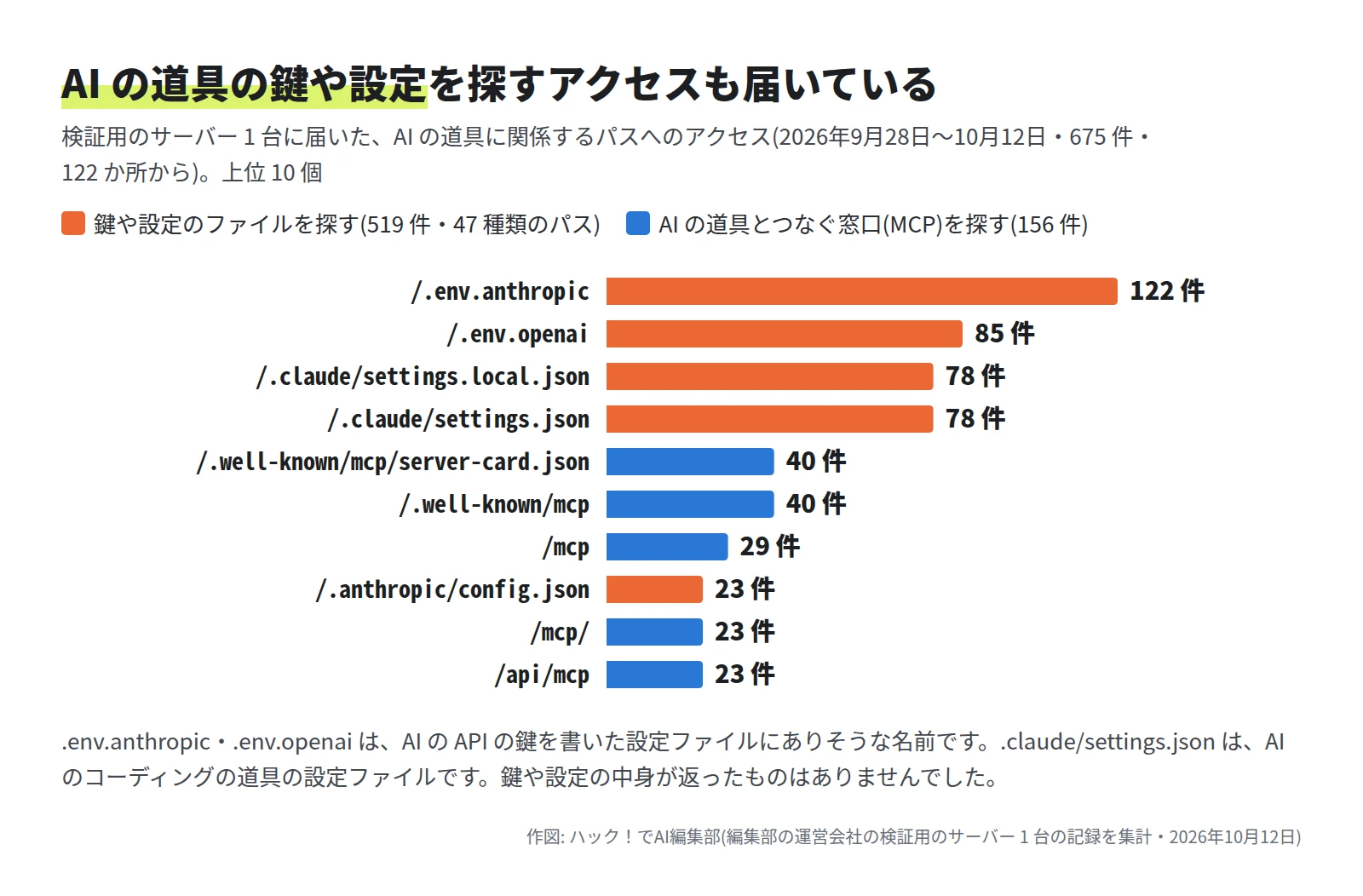 横棒グラフ。/.env.anthropic 122 件、/.env.openai 85 件、/.claude/settings.local.json 78 件、/.claude/settings.json 78 件、/.well-known/mcp/server-card.json 40 件、/.well-known/mcp 40 件、/mcp 29 件、/.anthropic/config.json 23 件、/mcp/ 23 件、/api/mcp 23 件。鍵や設定のファイルを探すものが 519 件(47 種類のパス)、AI の道具とつなぐ窓口(MCP)を探すものが 156 件