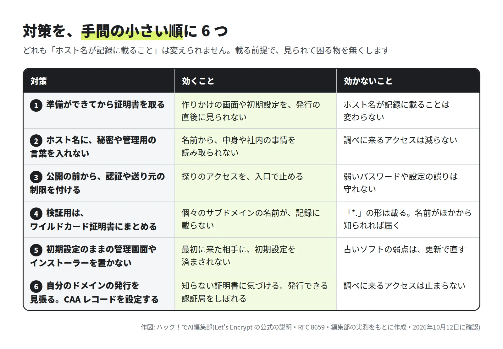 表。1 準備ができてから証明書を取る: 作りかけの画面や初期設定を発行の直後に見られない。ホスト名が記録に載ることは変わらない。2 ホスト名に秘密や管理用の言葉を入れない: 名前から中身や社内の事情を読み取られない。調べに来るアクセスは減らない。3 公開の前から認証や送り元の制限を付ける: 探りのアクセスを入口で止める。弱いパスワードや設定の誤りは守れない。4 検証用はワイルドカード証明書にまとめる: 個々のサブドメインの名前が記録に載らない。「*.」の形は載り、名前がほかから知られれば届く。5 初期設定のままの管理画面やインストーラーを置かない: 最初に来た相手に初期設定を済まされない。古いソフトの弱点は更新で直す。6 自分のドメインの発行を見張り、CAA レコードを設定する: 知らない証明書に気づけ、発行できる認証局をしぼれる。調べに来るアクセスは止まらない