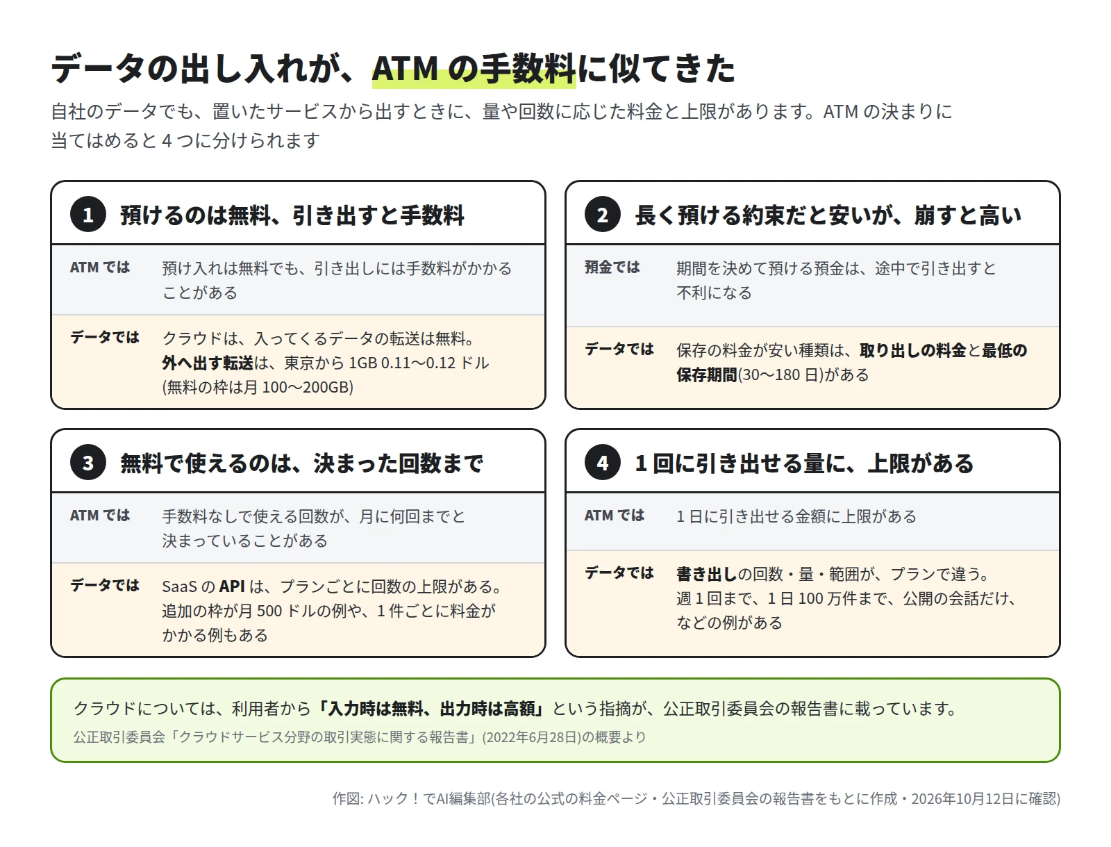 4 つの枠。1 預けるのは無料、引き出すと手数料: クラウドは入ってくるデータの転送は無料で、外へ出す転送は東京から 1GB 0.11〜0.12 ドル。2 長く預ける約束だと安いが崩すと高い: 保存の料金が安い種類は取り出しの料金と最低の保存期間がある。3 無料で使えるのは決まった回数まで: SaaS の API はプランごとに回数の上限がある。4 1 回に引き出せる量に上限がある: 書き出しの回数・量・範囲がプランで違う。下に、公正取引委員会の報告書に載った「入力時は無料、出力時は高額」という指摘