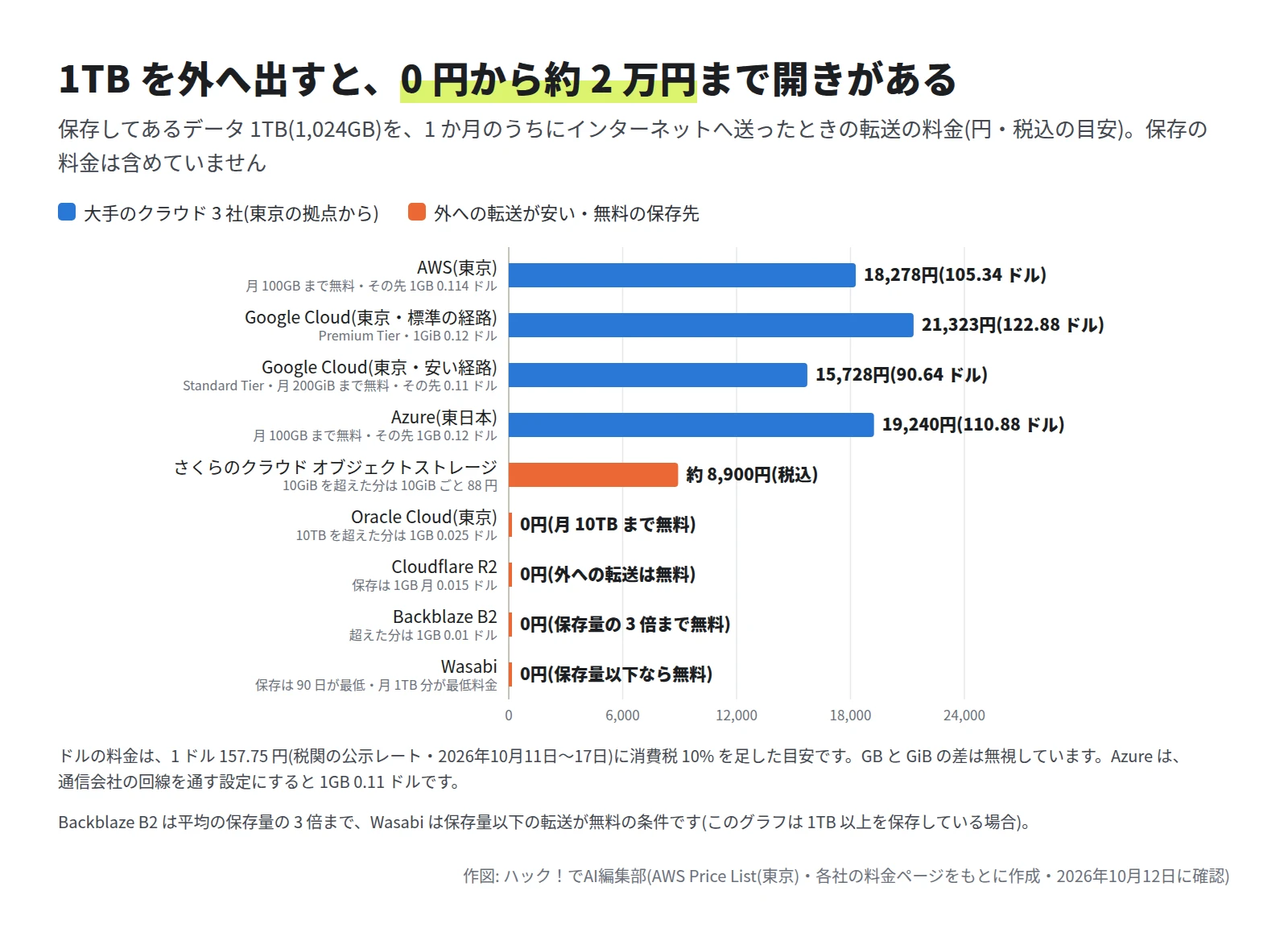 横棒グラフ。AWS(東京)は 18,278 円(105.34 ドル)、Google Cloud(東京・標準の経路)は 21,323 円(122.88 ドル)、Google Cloud(東京・安い経路)は 15,728 円(90.64 ドル)、Azure(東日本)は 19,240 円(110.88 ドル)、さくらのクラウド オブジェクトストレージは約 8,900 円(税込)。Oracle Cloud(東京)は月 10TB まで無料で 0 円、Cloudflare R2 は外への転送が無料で 0 円、Backblaze B2 は保存量の 3 倍まで無料で 0 円、Wasabi は保存量以下なら無料で 0 円