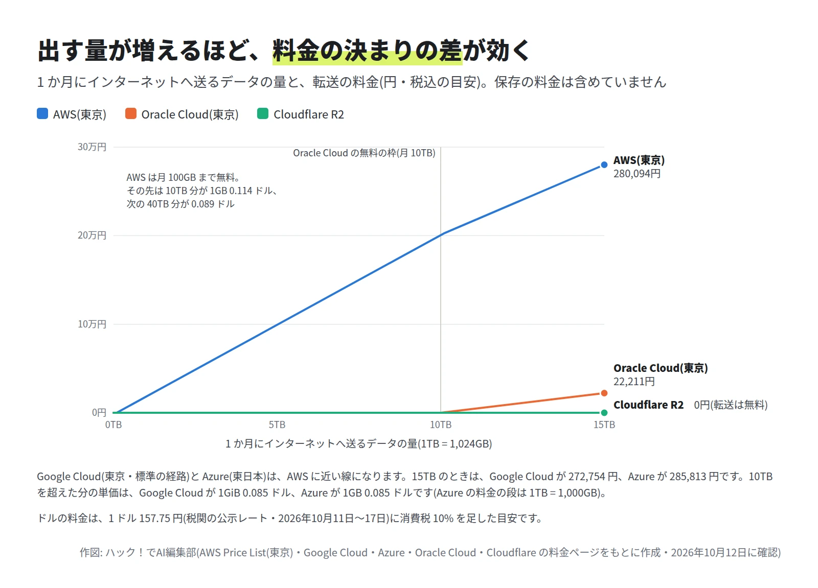 折れ線グラフ。横軸は 0〜15TB、縦軸は 0〜30 万円。AWS(東京)は 15TB で 280,094 円。Oracle Cloud(東京)は 10TB まで 0 円で、15TB で 22,211 円。Cloudflare R2 は 0 円のまま。Google Cloud と Azure は AWS に近い線になると注記されている